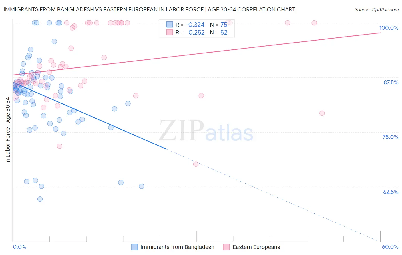 Immigrants from Bangladesh vs Eastern European In Labor Force | Age 30-34