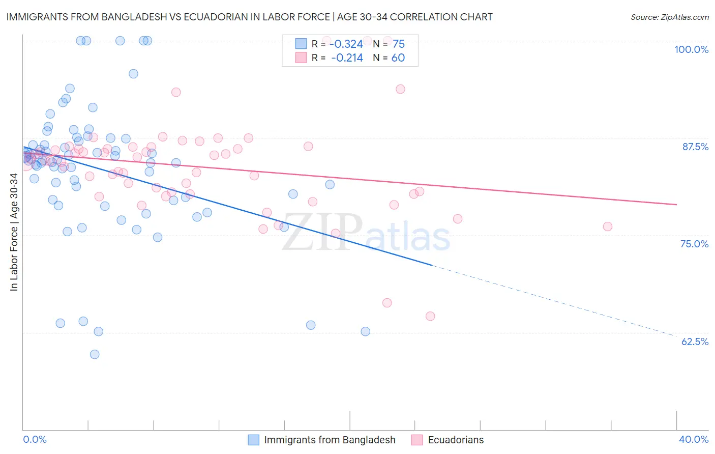 Immigrants from Bangladesh vs Ecuadorian In Labor Force | Age 30-34