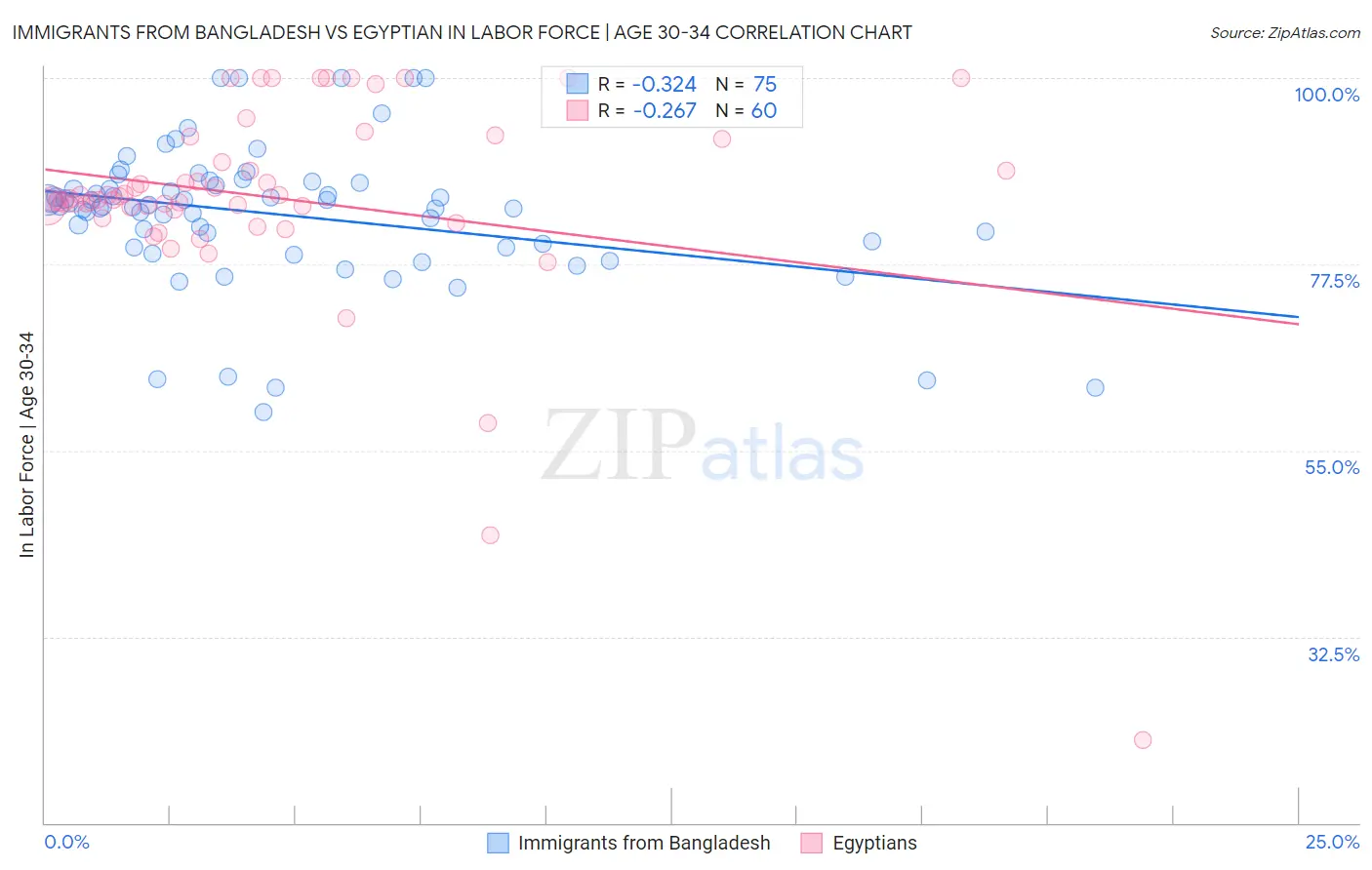 Immigrants from Bangladesh vs Egyptian In Labor Force | Age 30-34