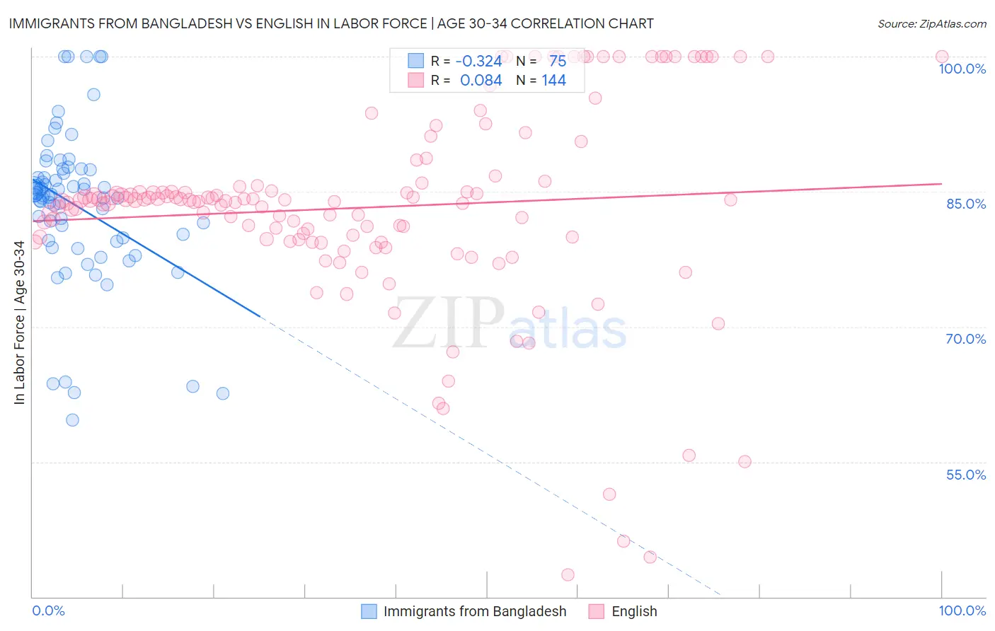 Immigrants from Bangladesh vs English In Labor Force | Age 30-34