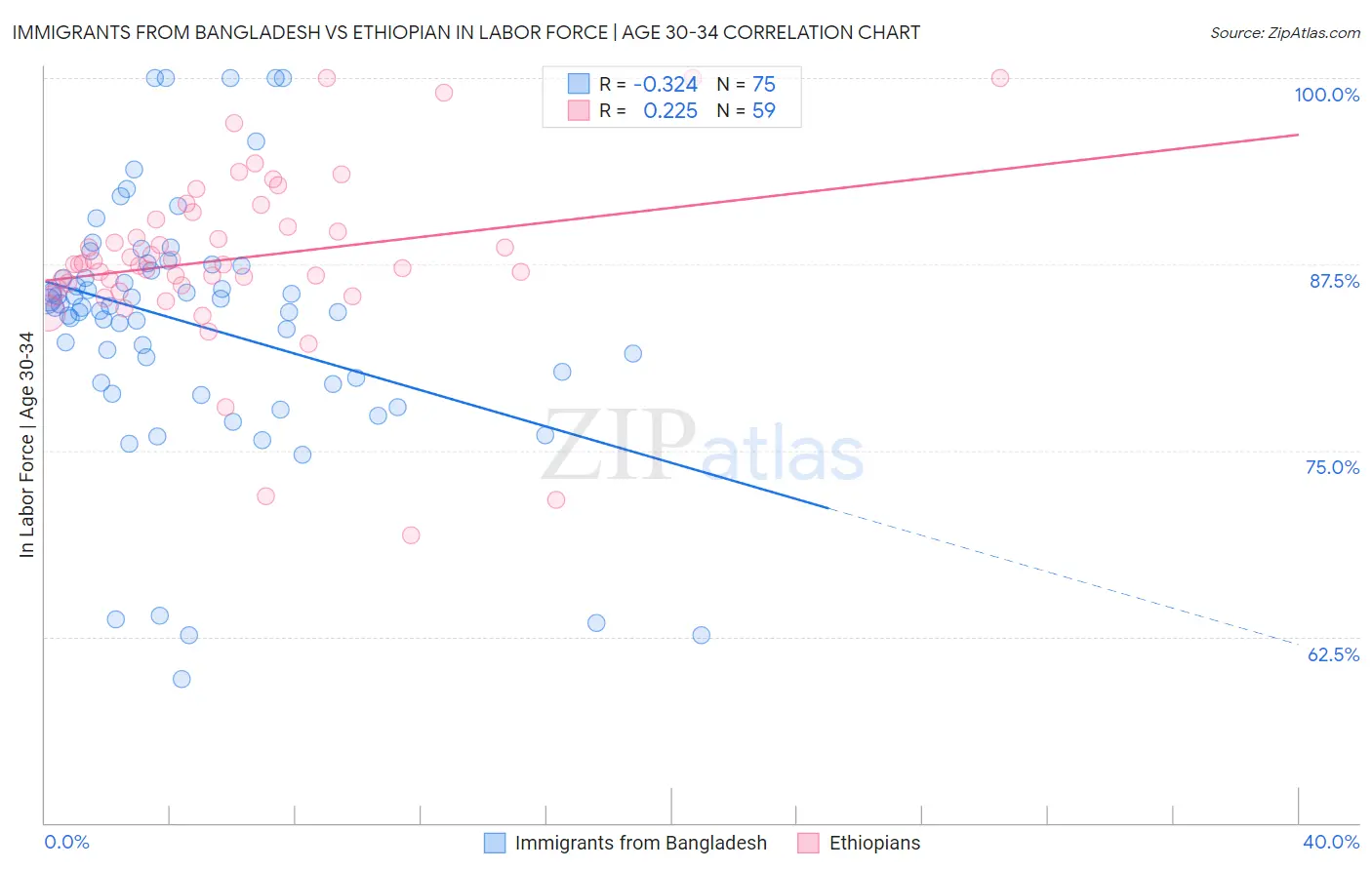 Immigrants from Bangladesh vs Ethiopian In Labor Force | Age 30-34