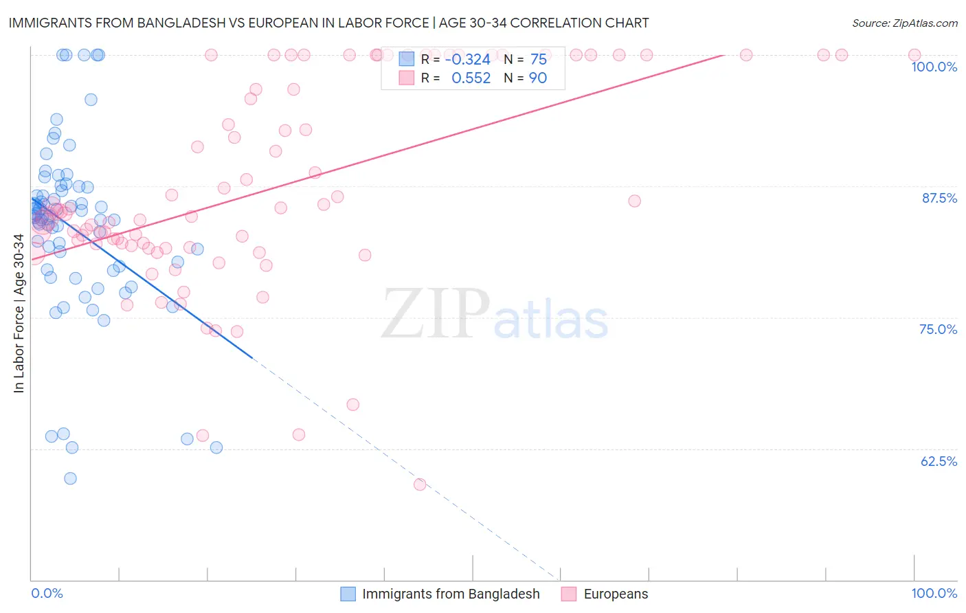 Immigrants from Bangladesh vs European In Labor Force | Age 30-34