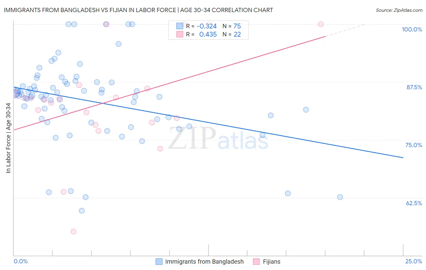 Immigrants from Bangladesh vs Fijian In Labor Force | Age 30-34