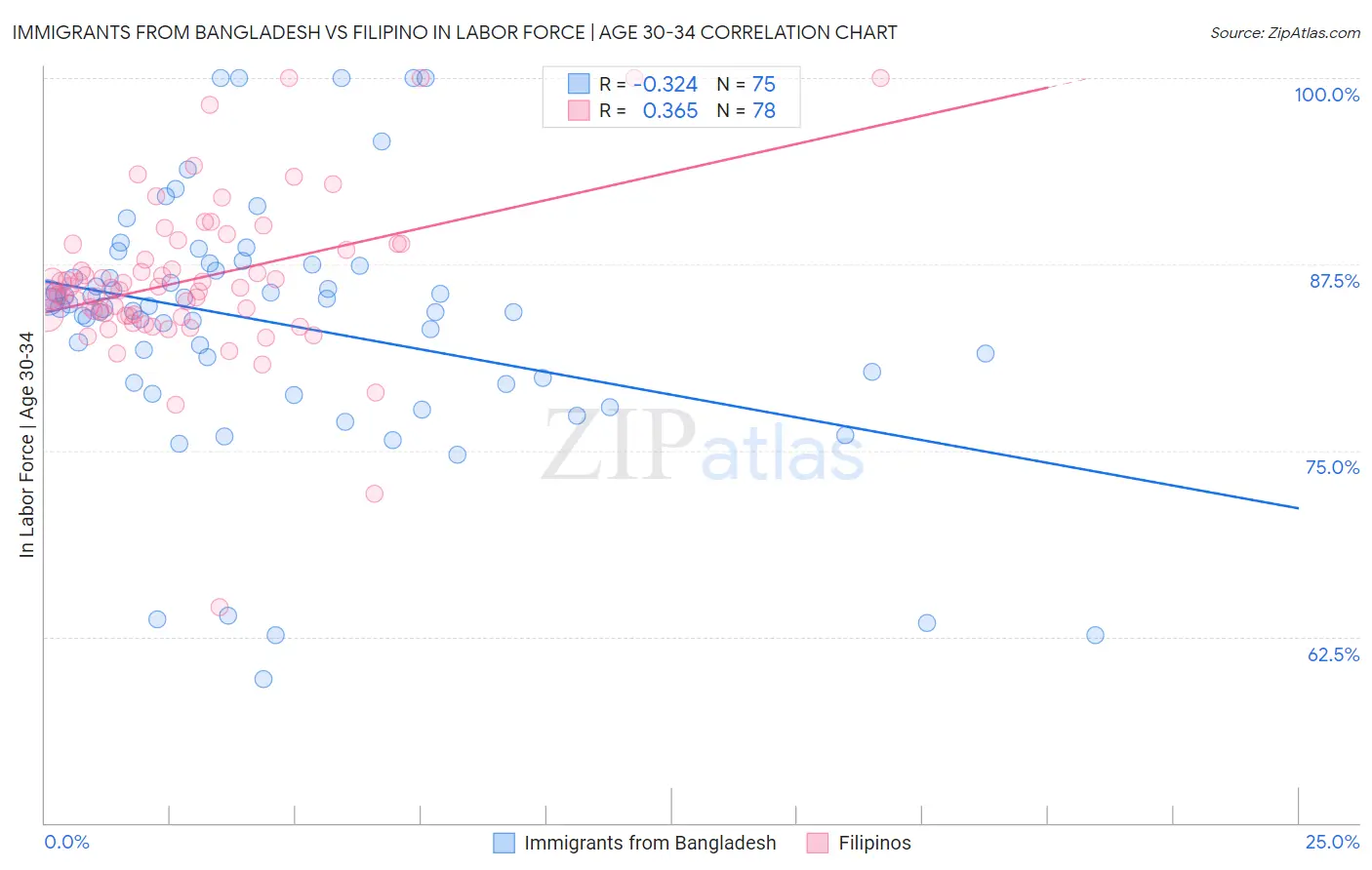 Immigrants from Bangladesh vs Filipino In Labor Force | Age 30-34