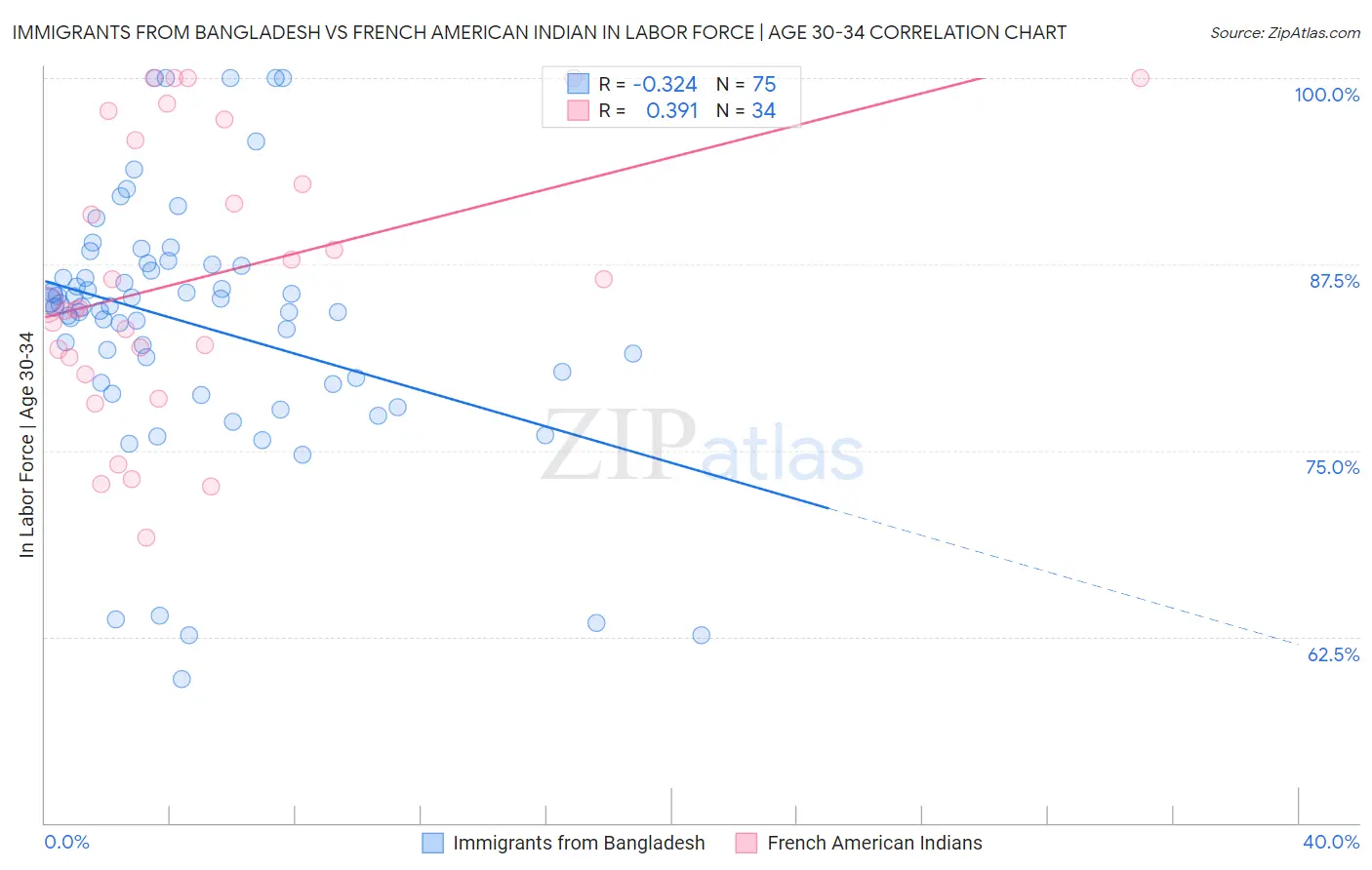 Immigrants from Bangladesh vs French American Indian In Labor Force | Age 30-34