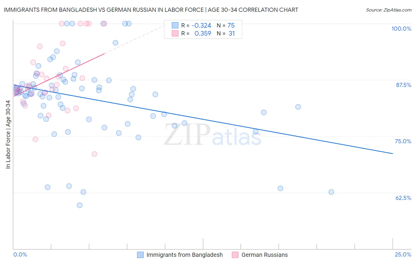 Immigrants from Bangladesh vs German Russian In Labor Force | Age 30-34