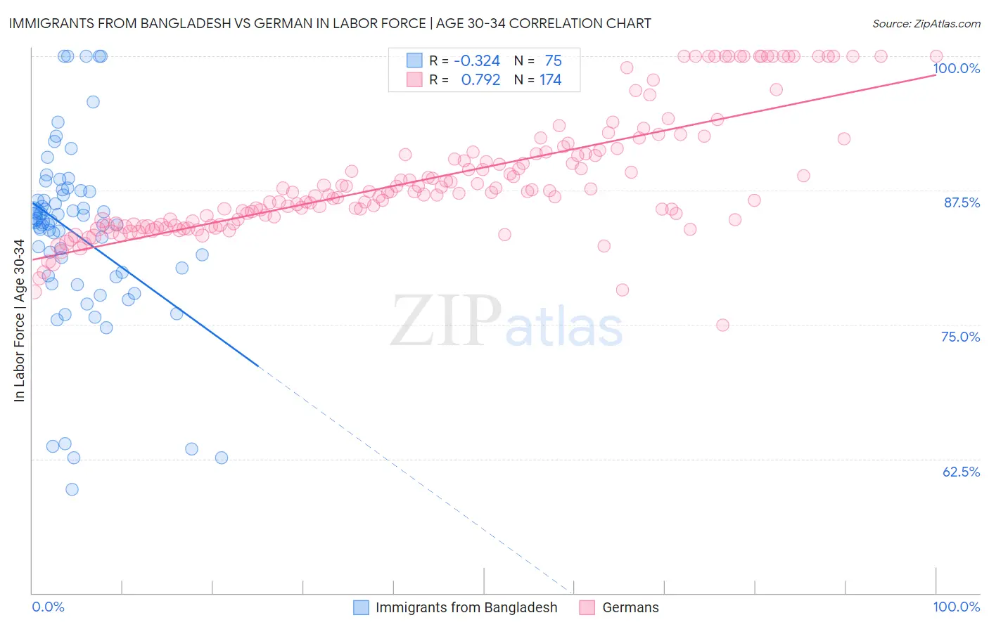 Immigrants from Bangladesh vs German In Labor Force | Age 30-34