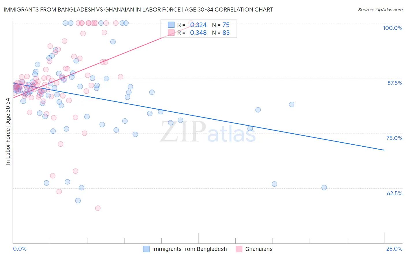 Immigrants from Bangladesh vs Ghanaian In Labor Force | Age 30-34