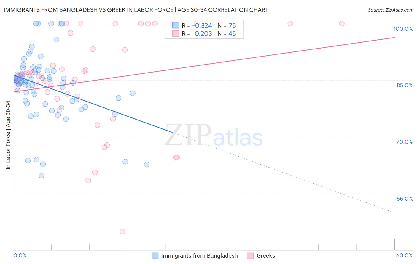 Immigrants from Bangladesh vs Greek In Labor Force | Age 30-34