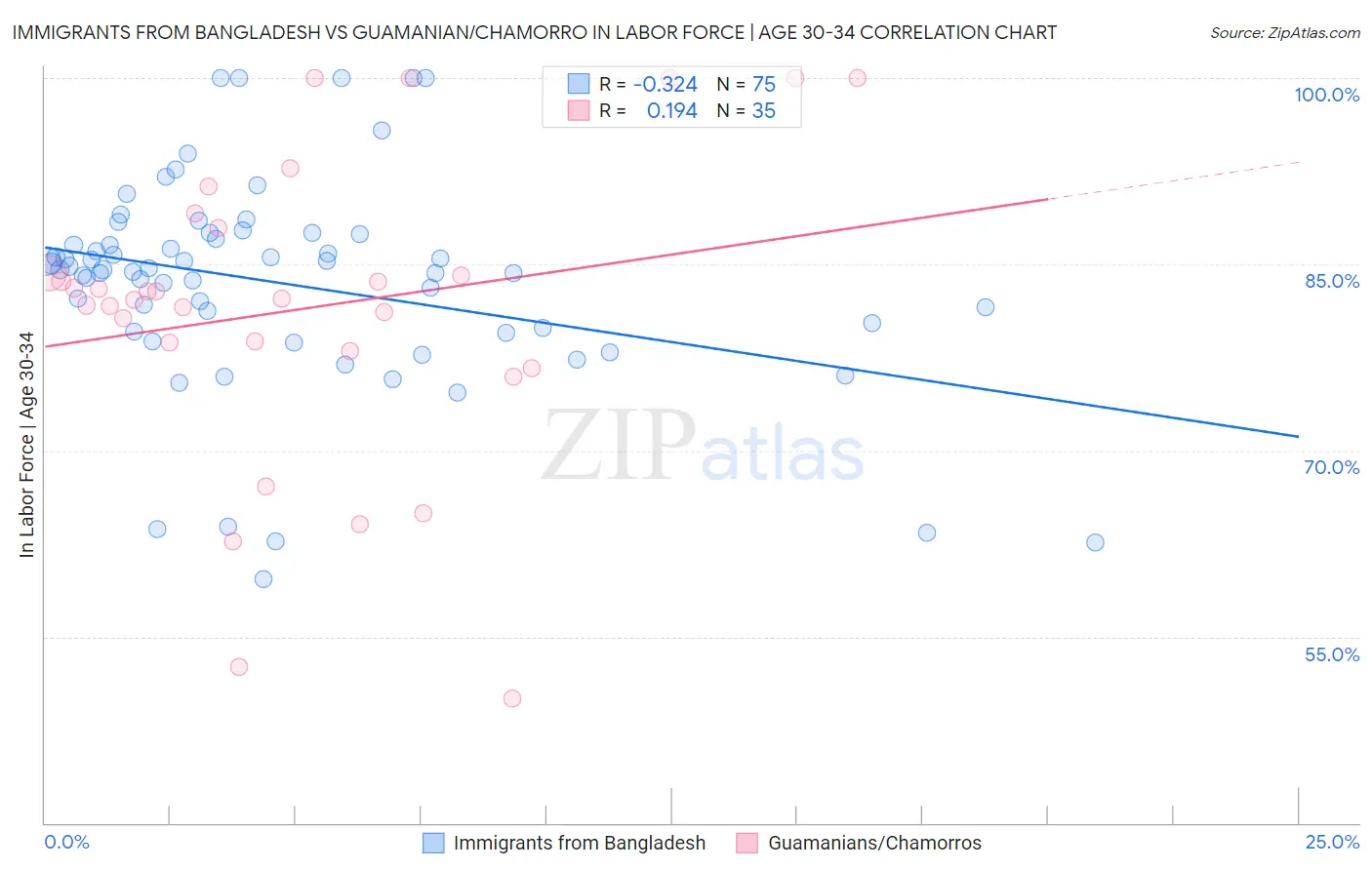 Immigrants from Bangladesh vs Guamanian/Chamorro In Labor Force | Age 30-34