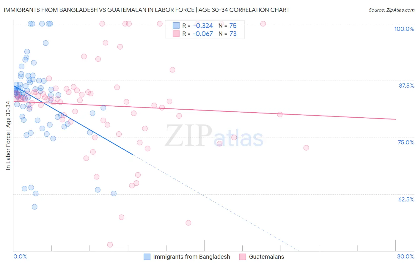 Immigrants from Bangladesh vs Guatemalan In Labor Force | Age 30-34