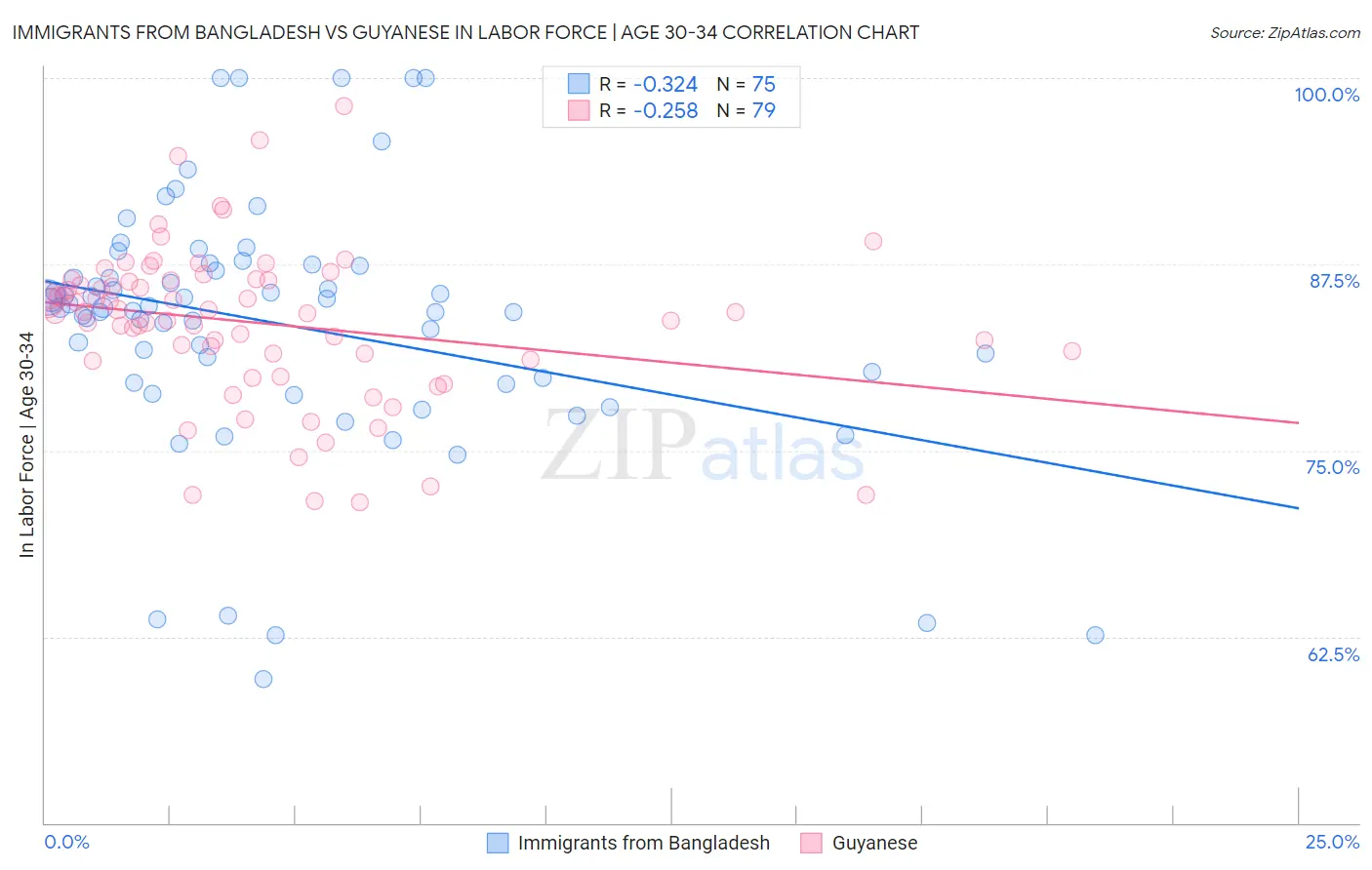 Immigrants from Bangladesh vs Guyanese In Labor Force | Age 30-34