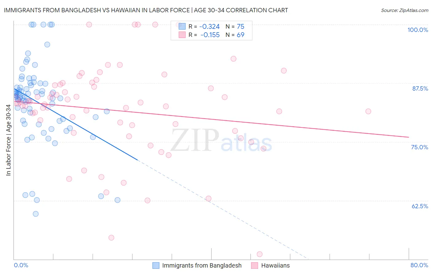 Immigrants from Bangladesh vs Hawaiian In Labor Force | Age 30-34