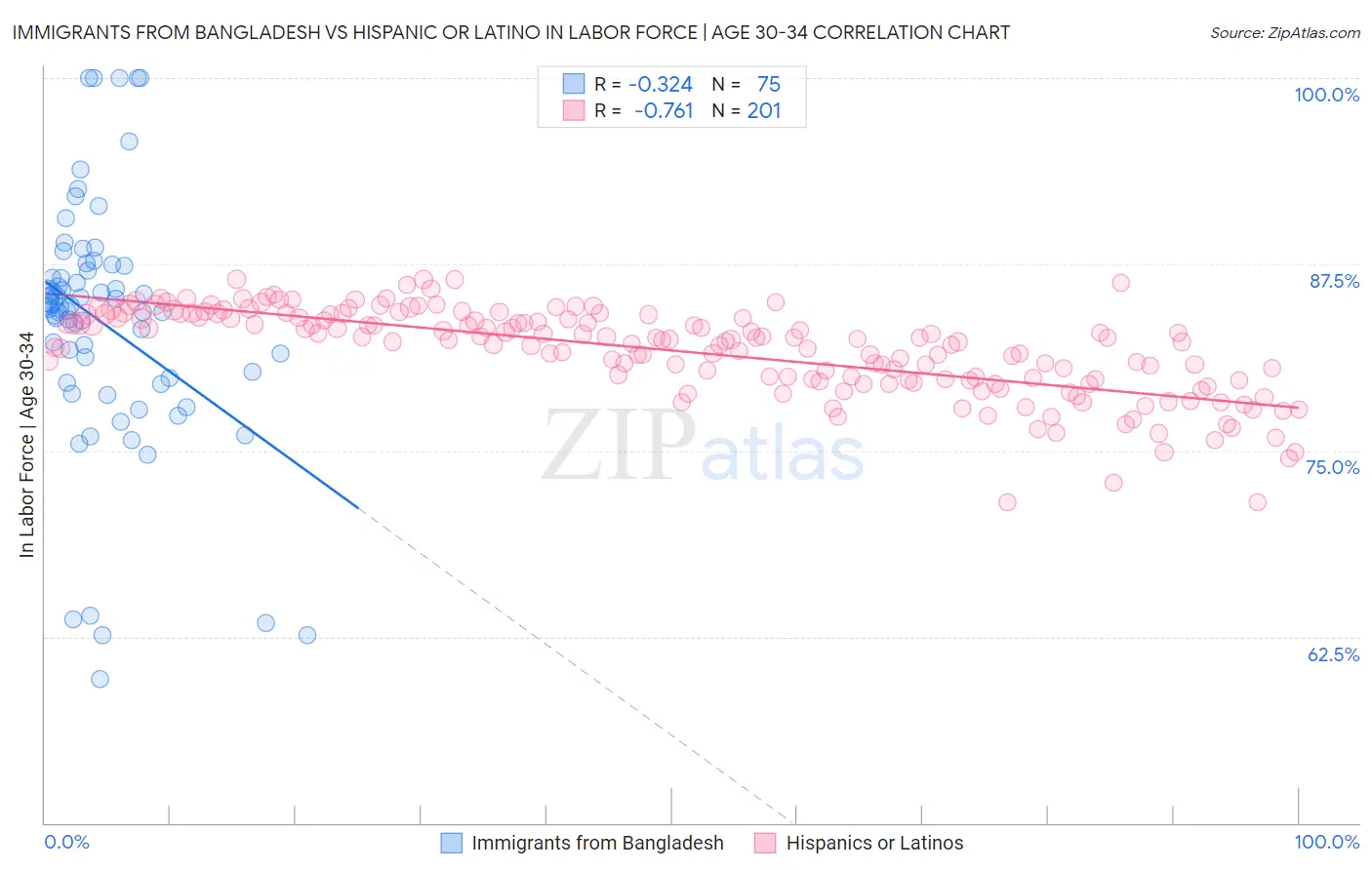 Immigrants from Bangladesh vs Hispanic or Latino In Labor Force | Age 30-34