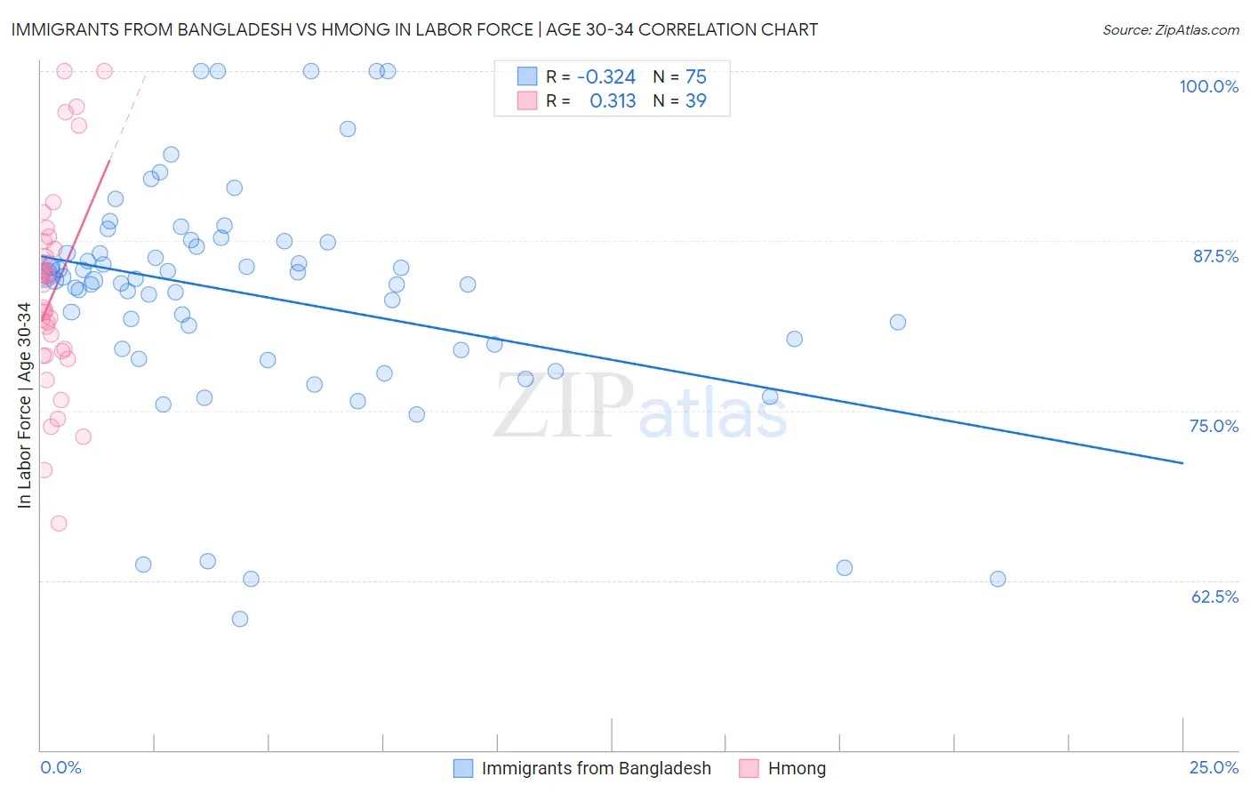 Immigrants from Bangladesh vs Hmong In Labor Force | Age 30-34