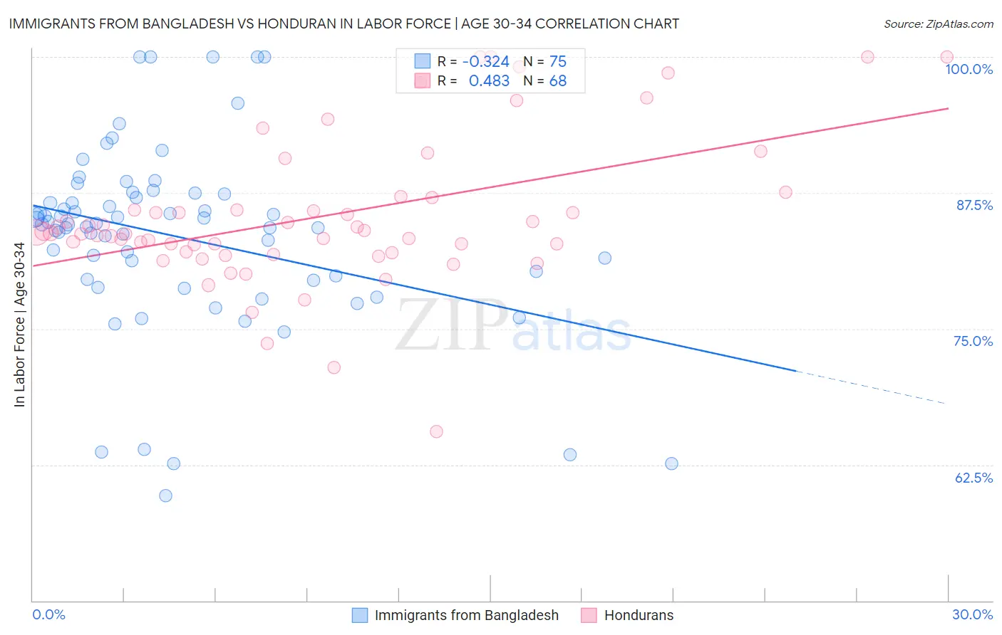 Immigrants from Bangladesh vs Honduran In Labor Force | Age 30-34