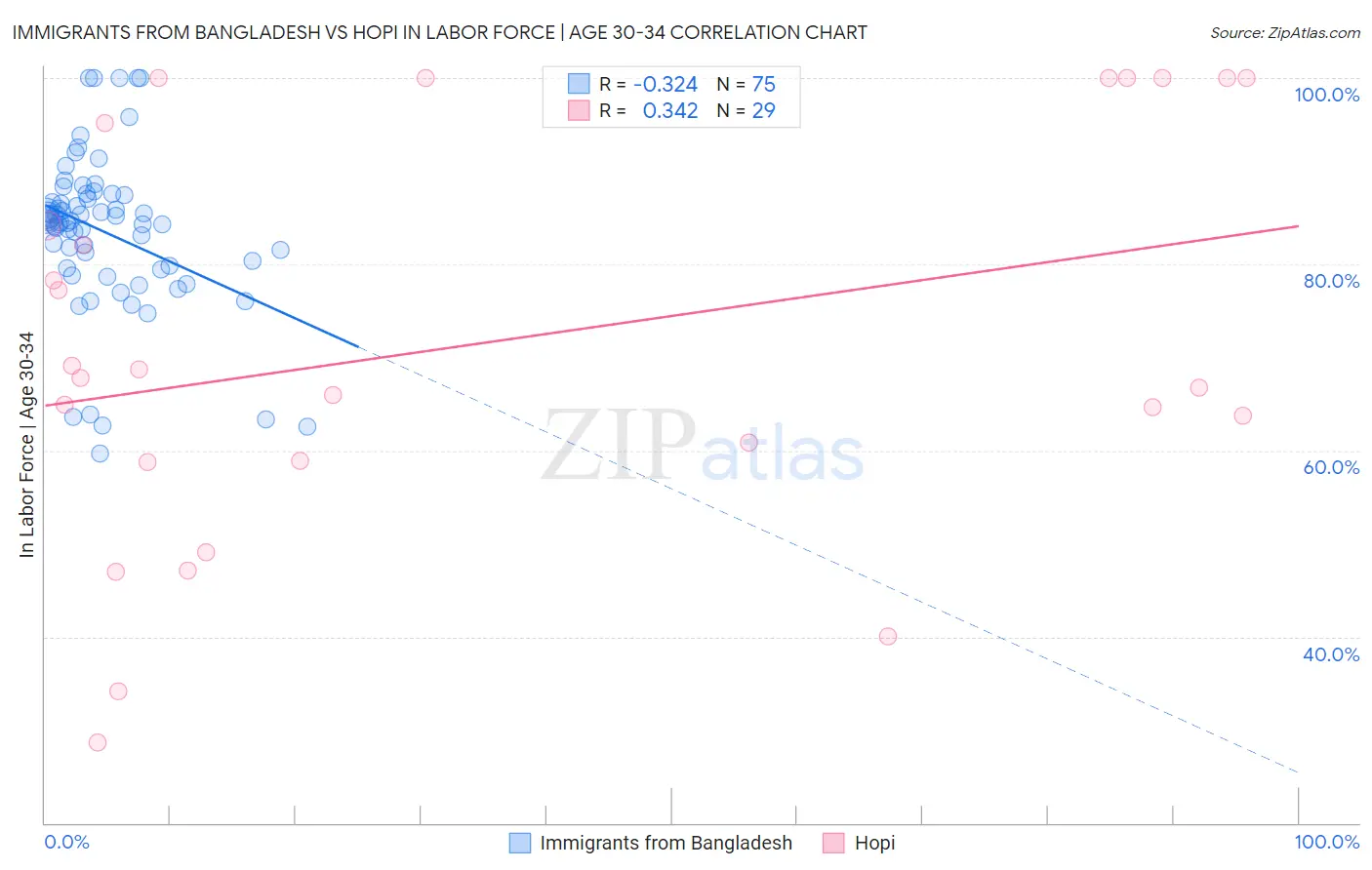 Immigrants from Bangladesh vs Hopi In Labor Force | Age 30-34