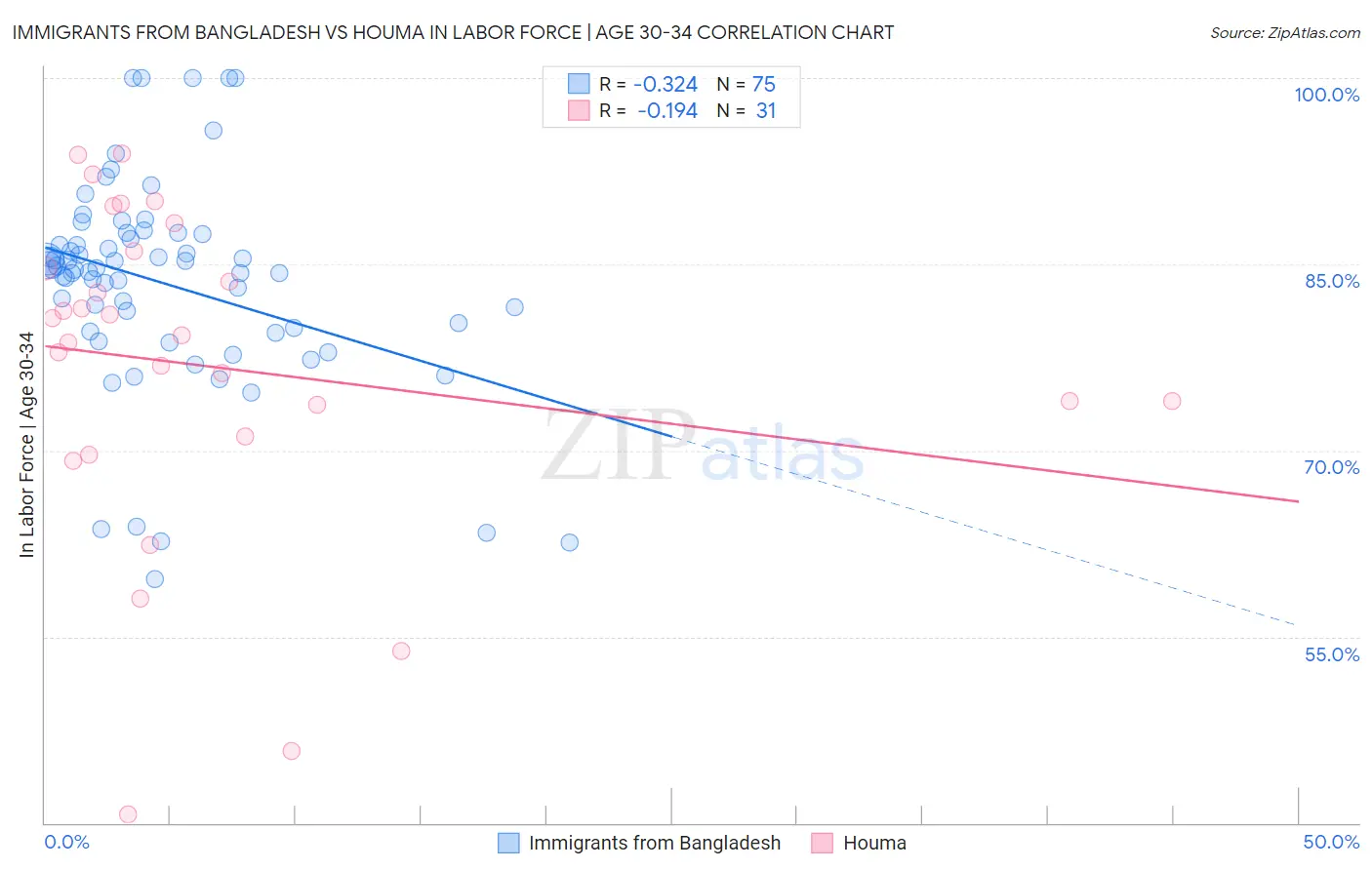 Immigrants from Bangladesh vs Houma In Labor Force | Age 30-34