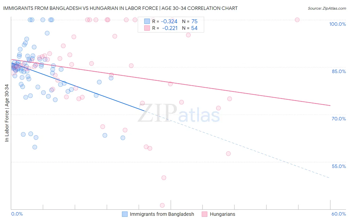 Immigrants from Bangladesh vs Hungarian In Labor Force | Age 30-34