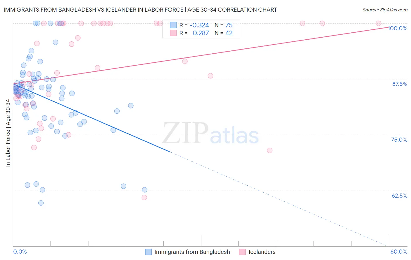 Immigrants from Bangladesh vs Icelander In Labor Force | Age 30-34