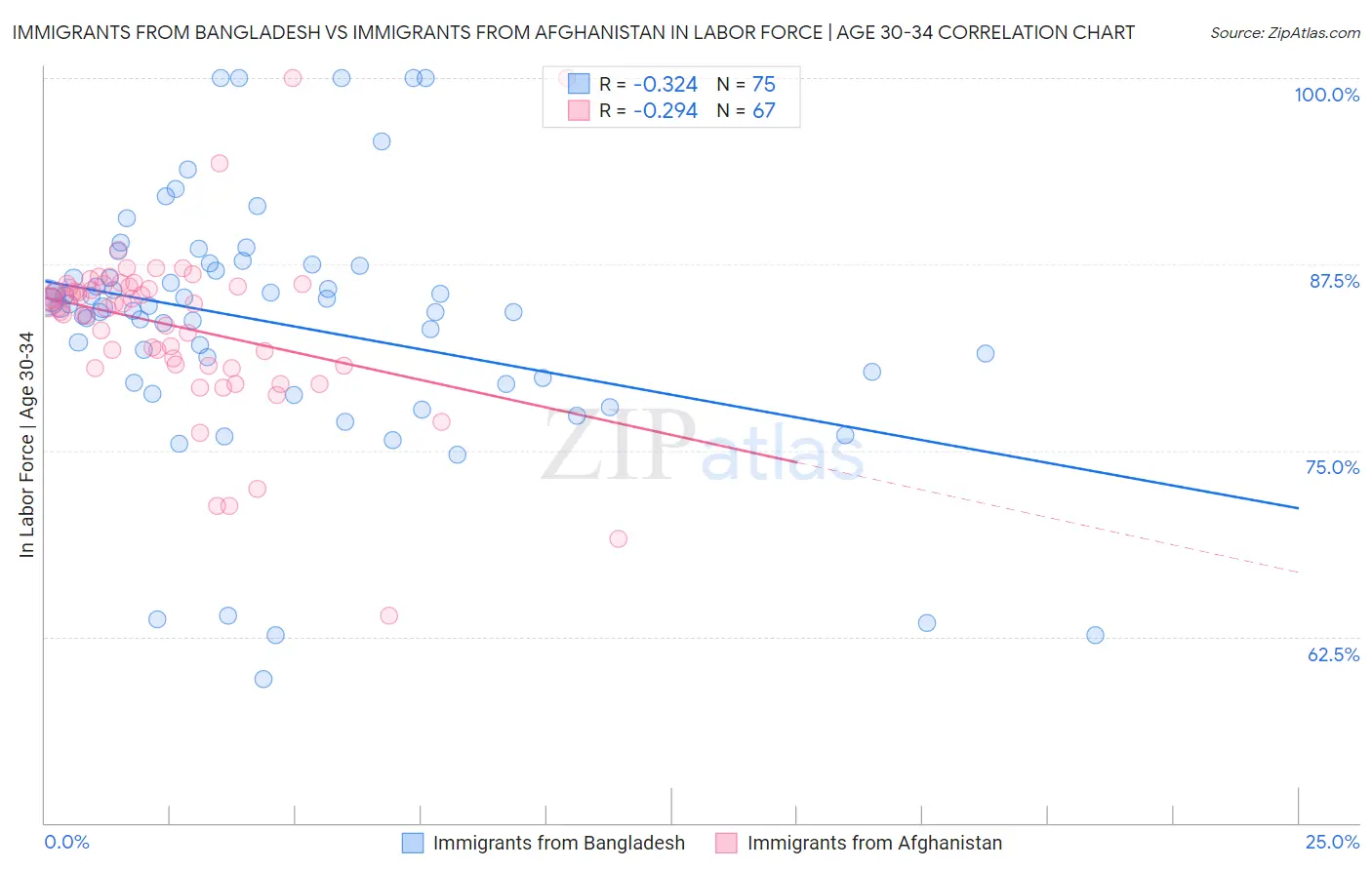 Immigrants from Bangladesh vs Immigrants from Afghanistan In Labor Force | Age 30-34