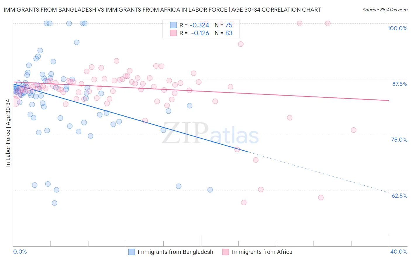 Immigrants from Bangladesh vs Immigrants from Africa In Labor Force | Age 30-34