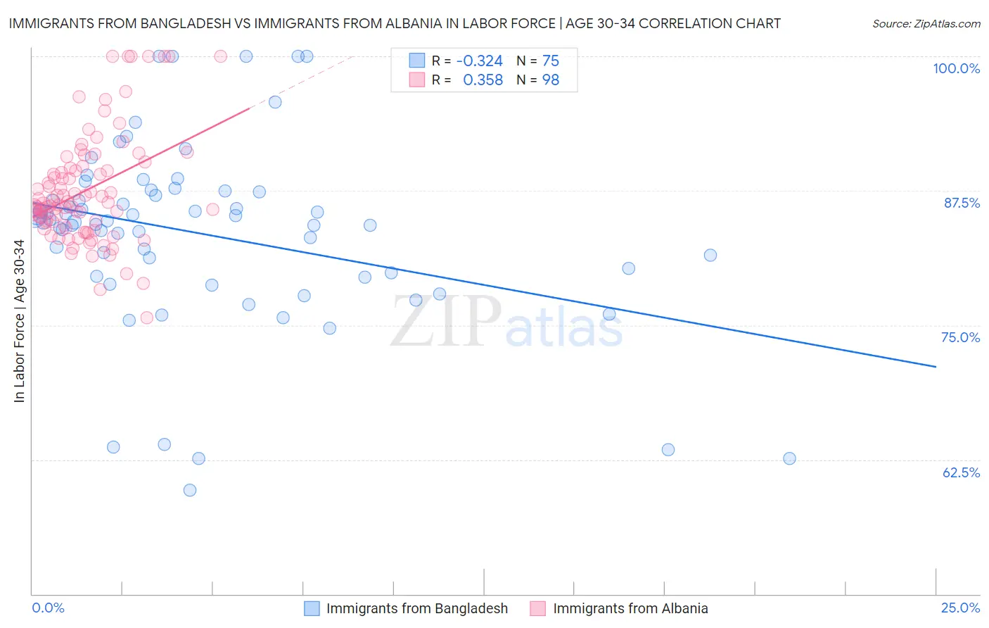 Immigrants from Bangladesh vs Immigrants from Albania In Labor Force | Age 30-34