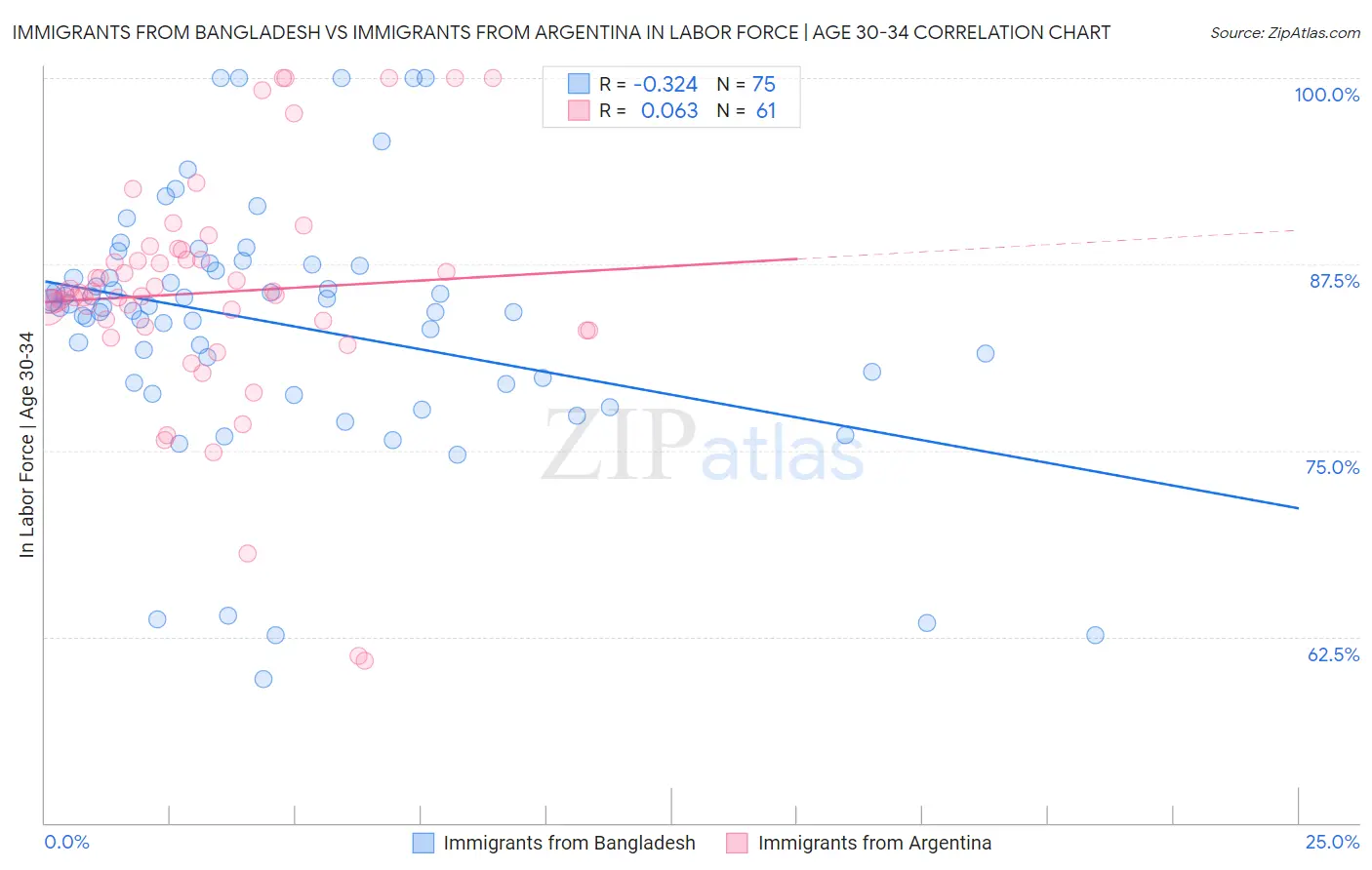 Immigrants from Bangladesh vs Immigrants from Argentina In Labor Force | Age 30-34