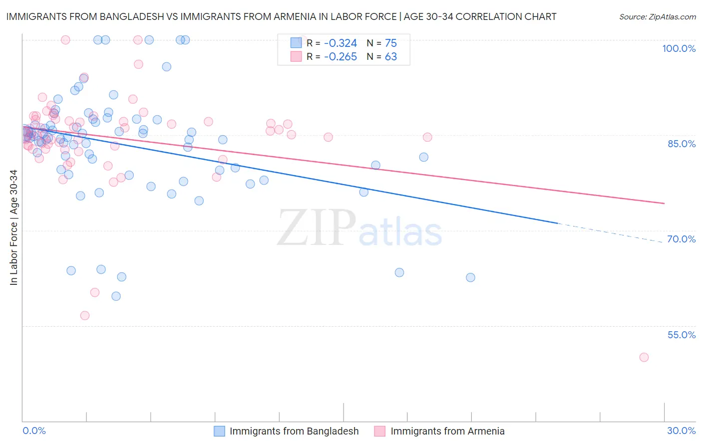 Immigrants from Bangladesh vs Immigrants from Armenia In Labor Force | Age 30-34