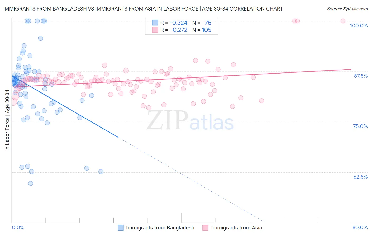 Immigrants from Bangladesh vs Immigrants from Asia In Labor Force | Age 30-34