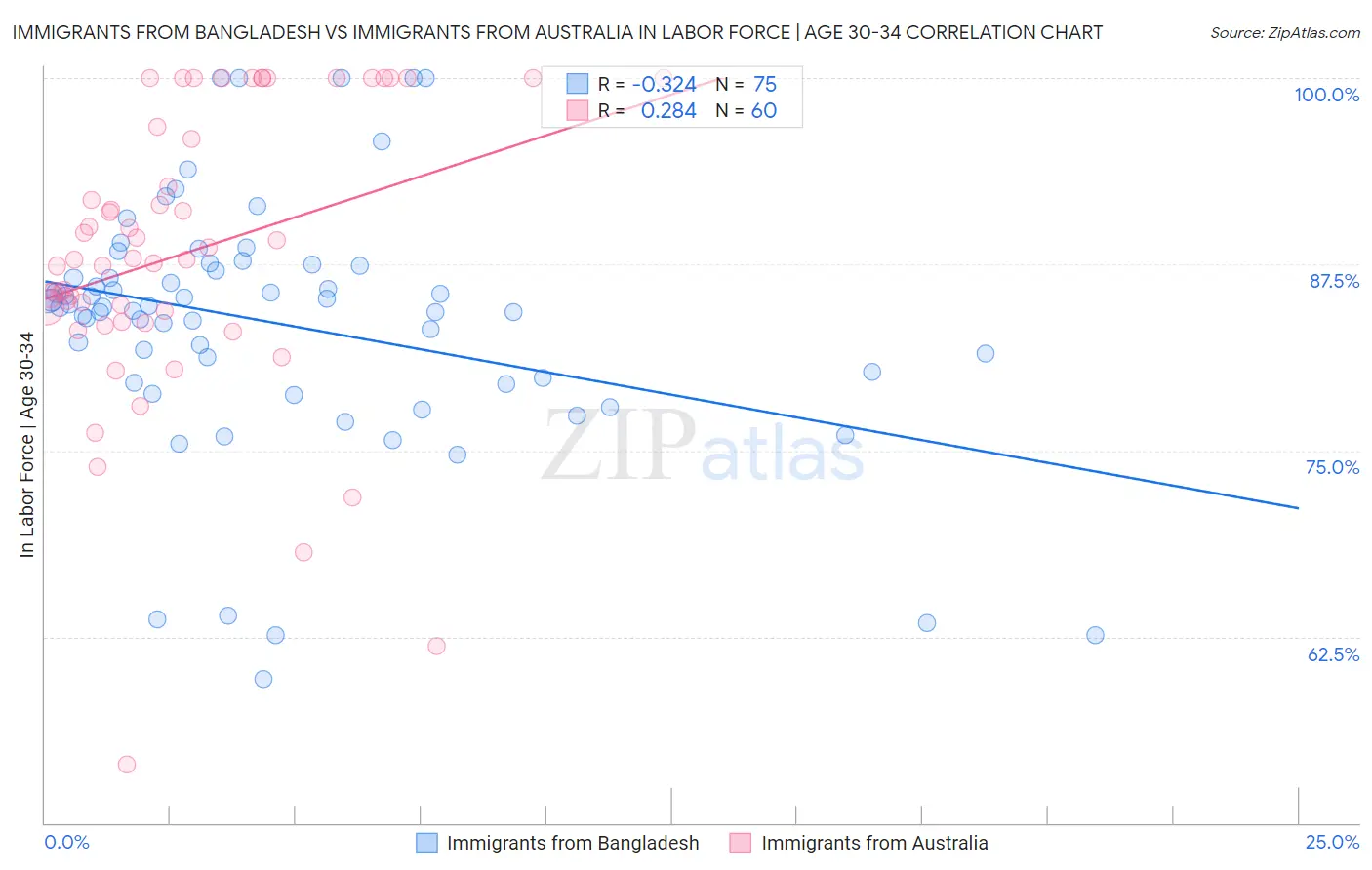 Immigrants from Bangladesh vs Immigrants from Australia In Labor Force | Age 30-34