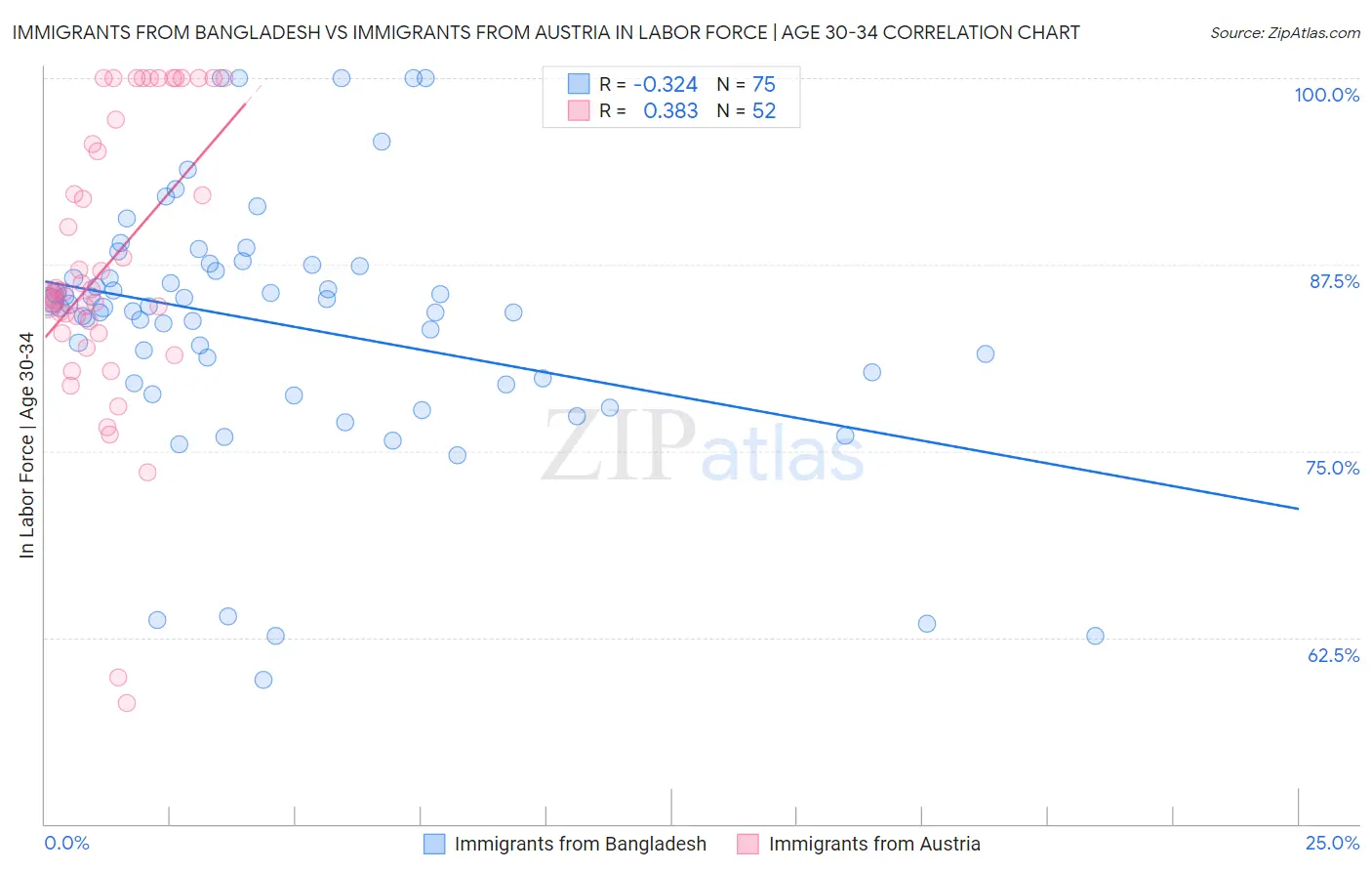 Immigrants from Bangladesh vs Immigrants from Austria In Labor Force | Age 30-34