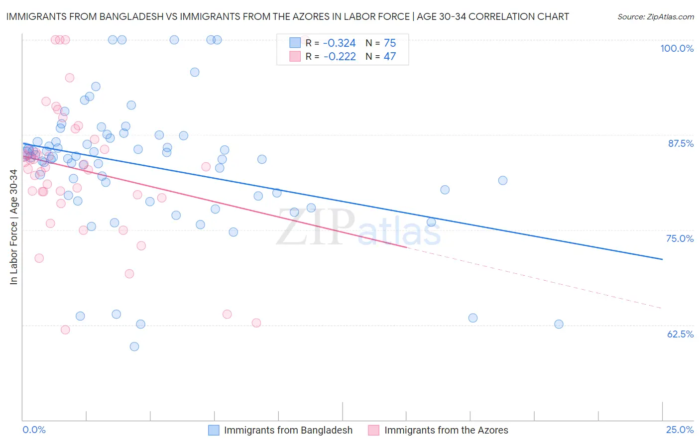 Immigrants from Bangladesh vs Immigrants from the Azores In Labor Force | Age 30-34