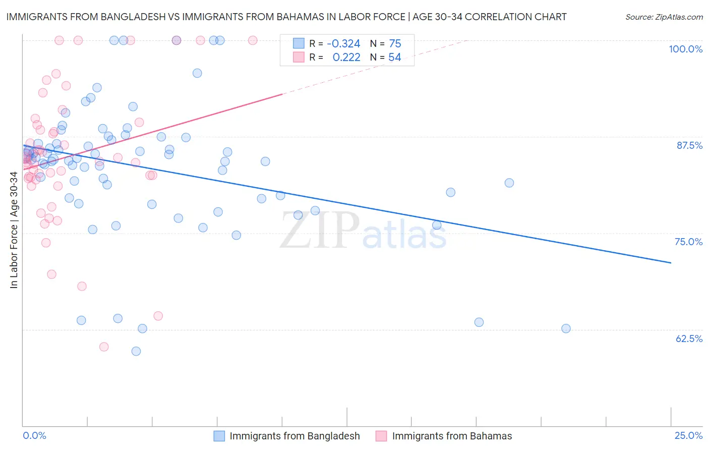 Immigrants from Bangladesh vs Immigrants from Bahamas In Labor Force | Age 30-34
