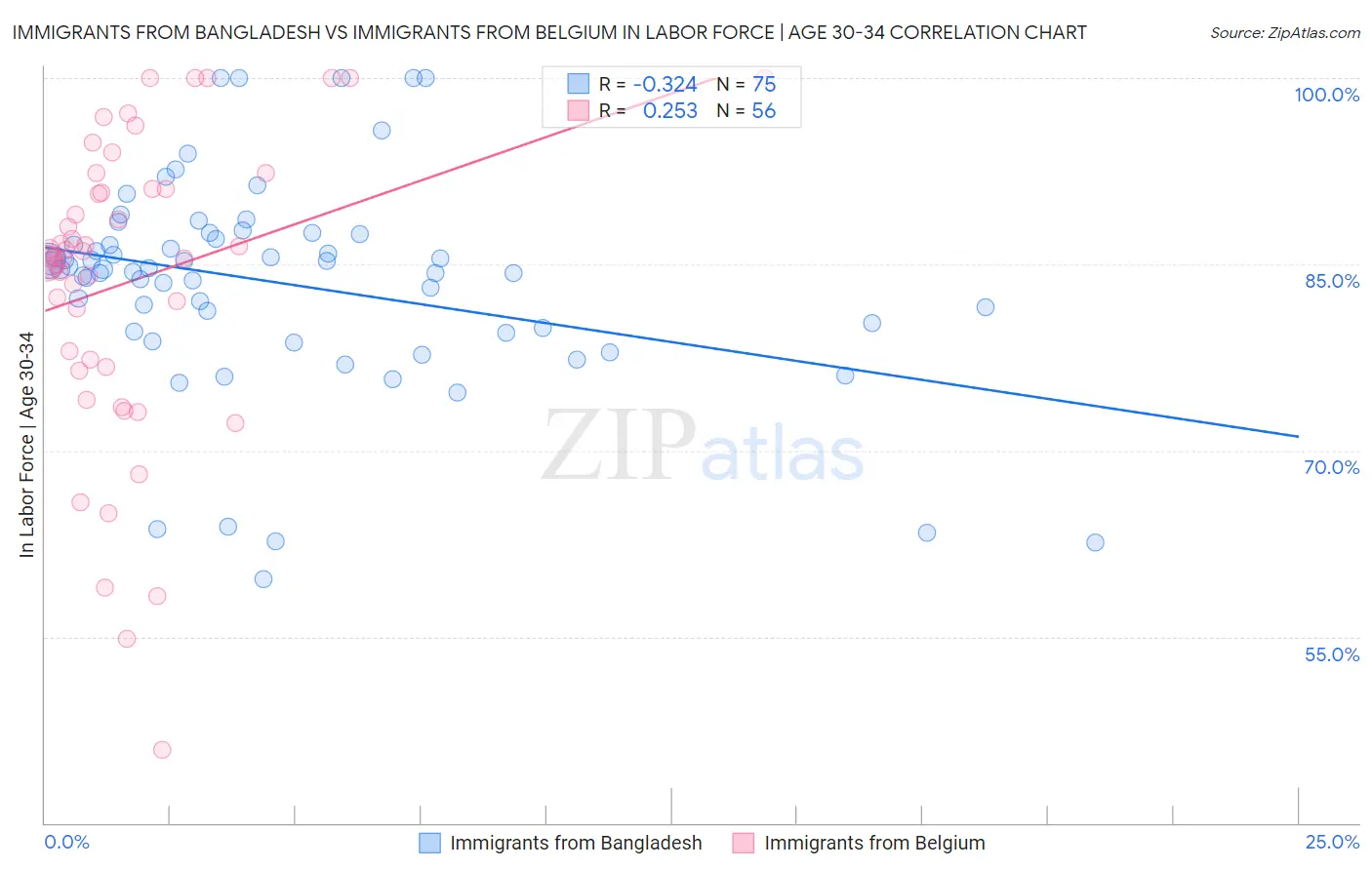Immigrants from Bangladesh vs Immigrants from Belgium In Labor Force | Age 30-34
