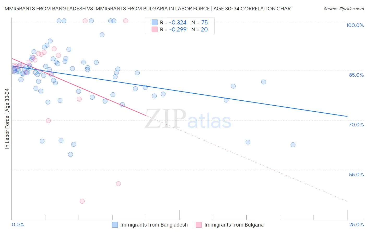 Immigrants from Bangladesh vs Immigrants from Bulgaria In Labor Force | Age 30-34