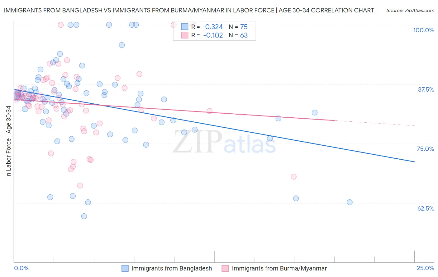 Immigrants from Bangladesh vs Immigrants from Burma/Myanmar In Labor Force | Age 30-34