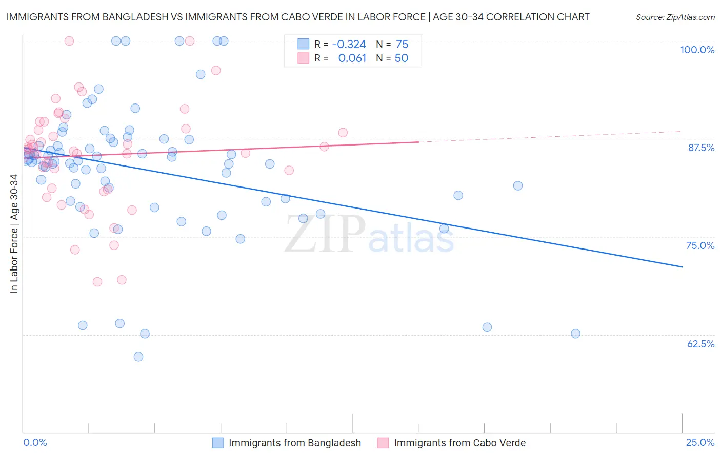 Immigrants from Bangladesh vs Immigrants from Cabo Verde In Labor Force | Age 30-34