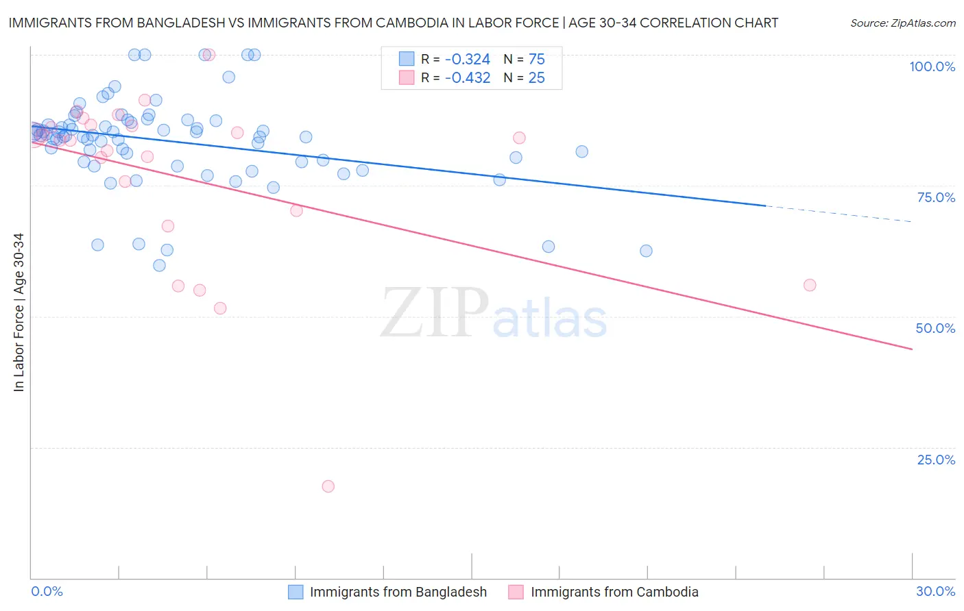 Immigrants from Bangladesh vs Immigrants from Cambodia In Labor Force | Age 30-34