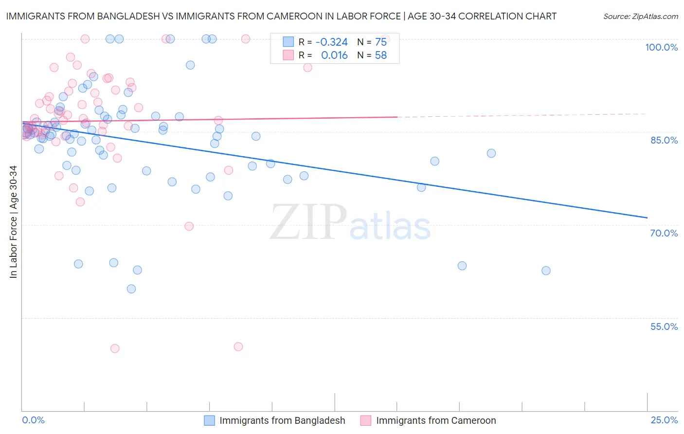 Immigrants from Bangladesh vs Immigrants from Cameroon In Labor Force | Age 30-34