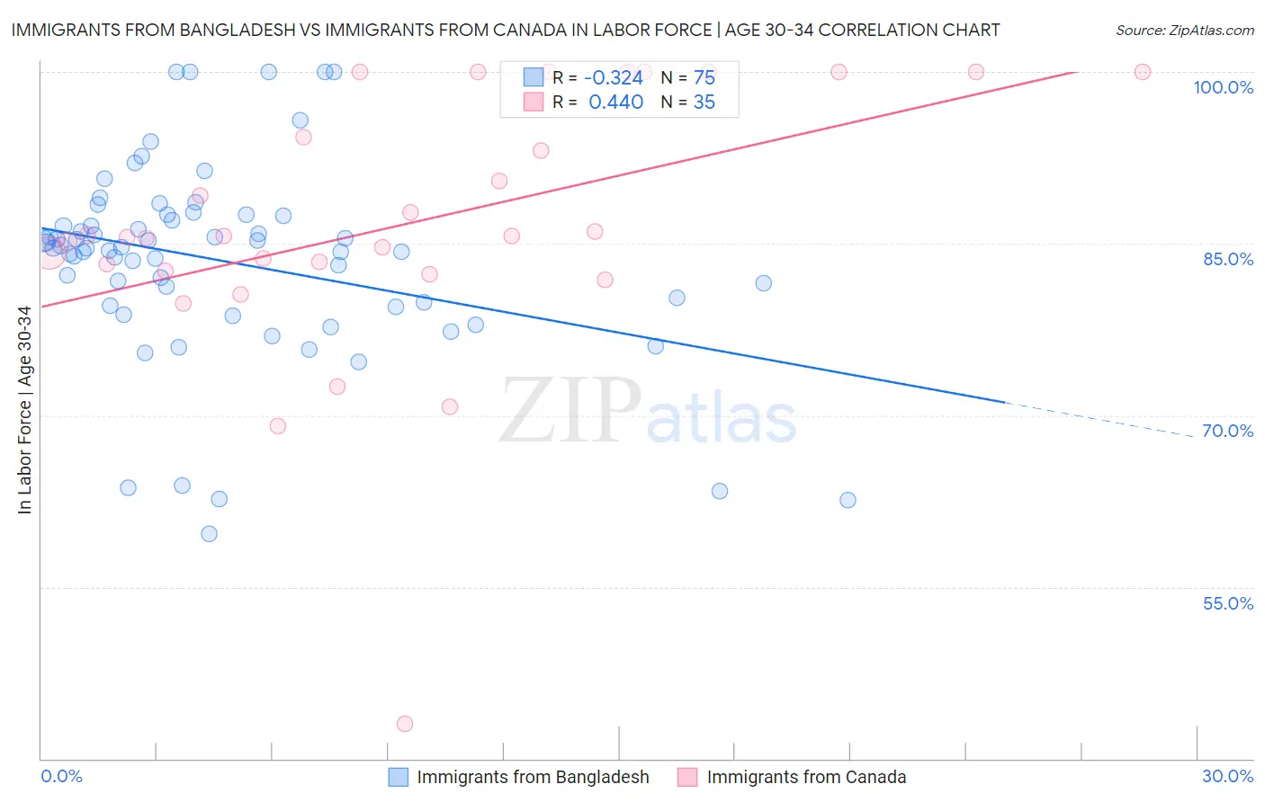Immigrants from Bangladesh vs Immigrants from Canada In Labor Force | Age 30-34