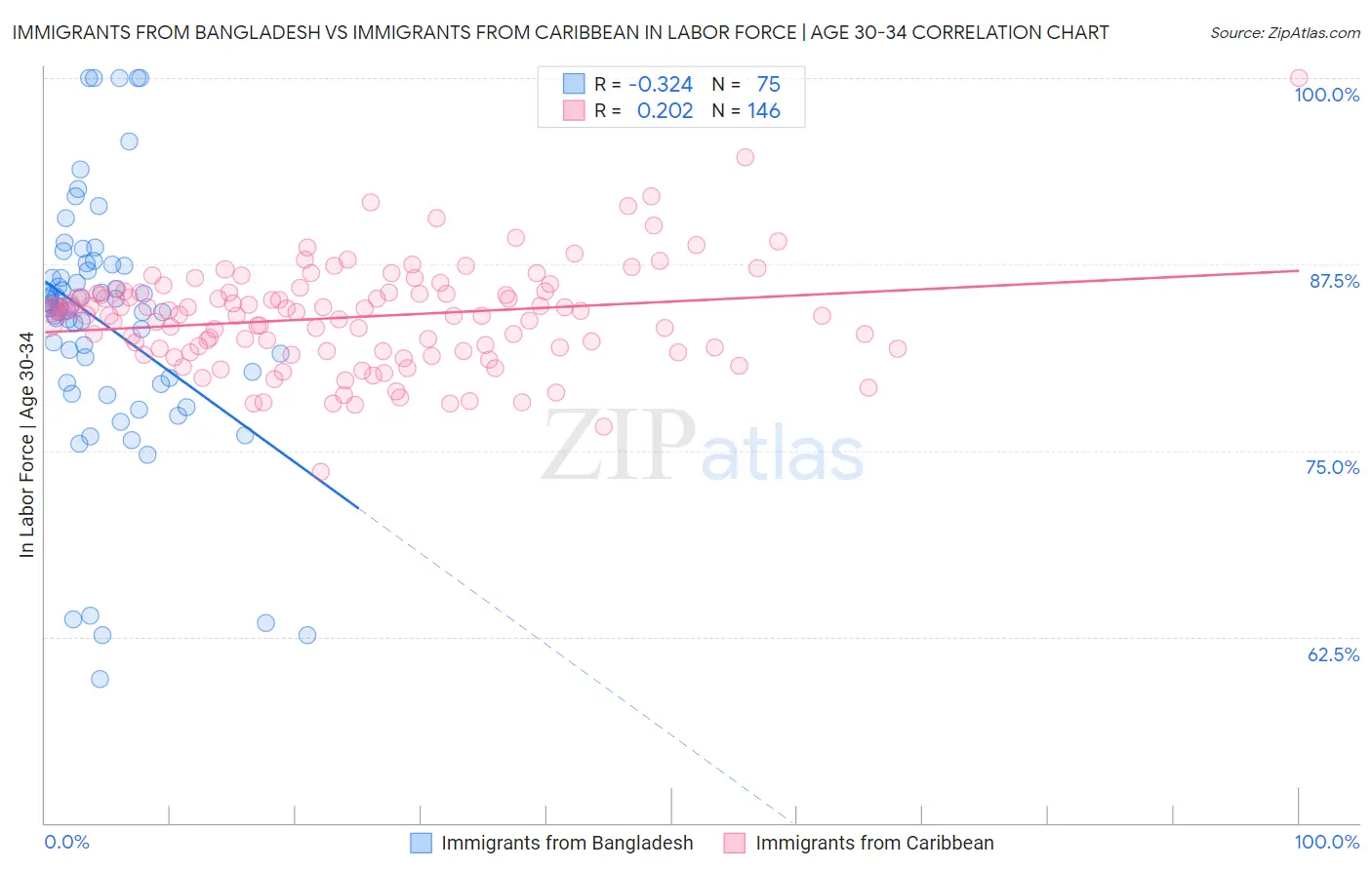 Immigrants from Bangladesh vs Immigrants from Caribbean In Labor Force | Age 30-34