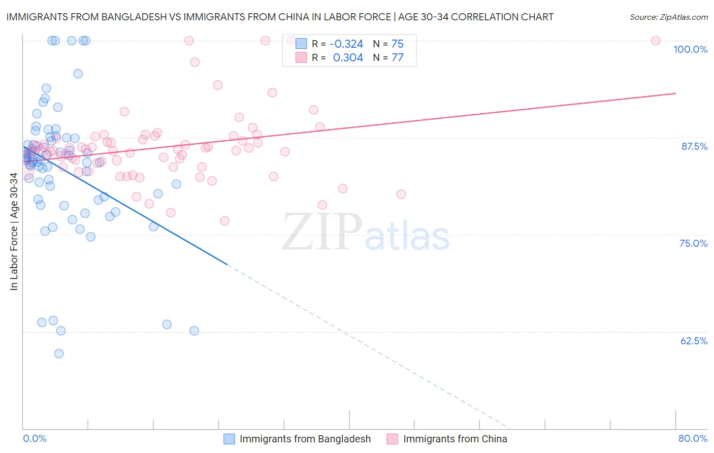 Immigrants from Bangladesh vs Immigrants from China In Labor Force | Age 30-34