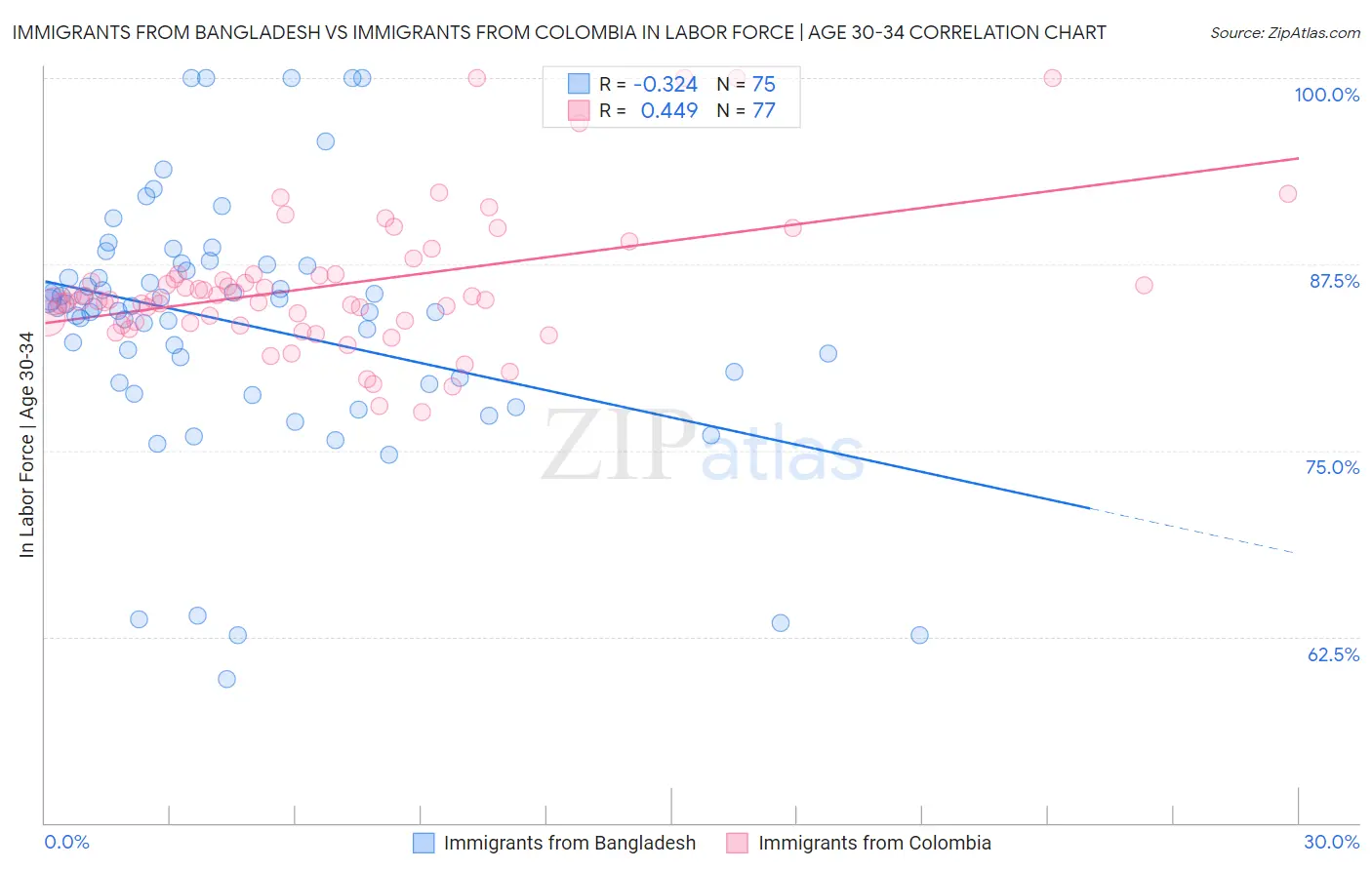 Immigrants from Bangladesh vs Immigrants from Colombia In Labor Force | Age 30-34