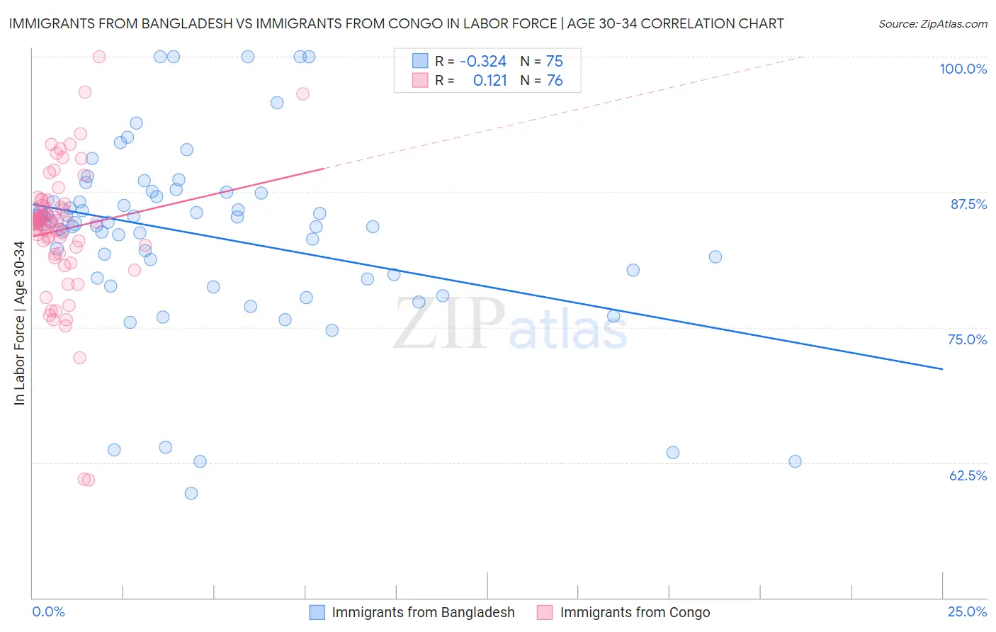 Immigrants from Bangladesh vs Immigrants from Congo In Labor Force | Age 30-34