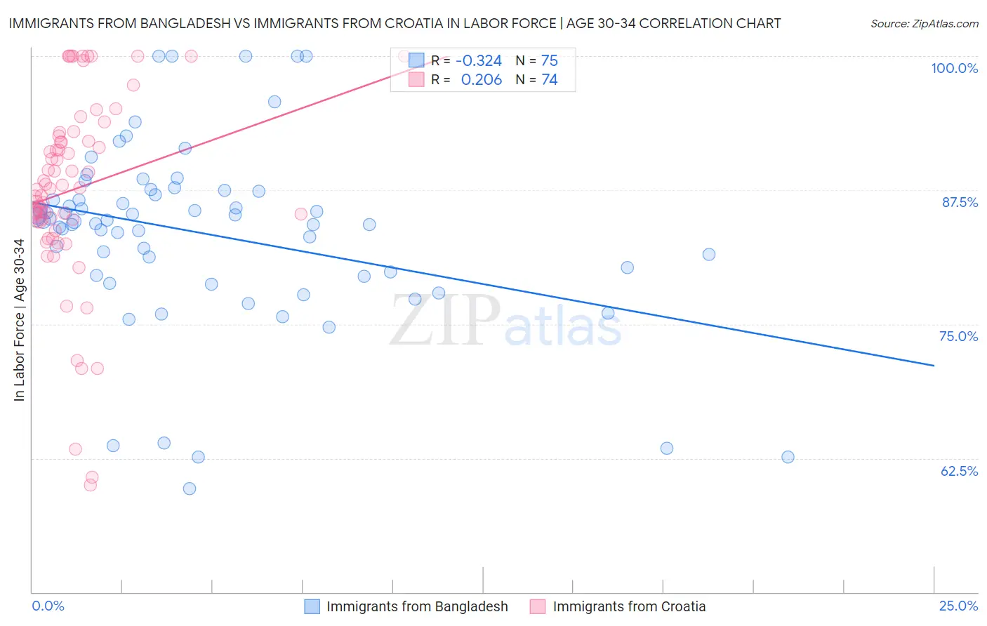 Immigrants from Bangladesh vs Immigrants from Croatia In Labor Force | Age 30-34