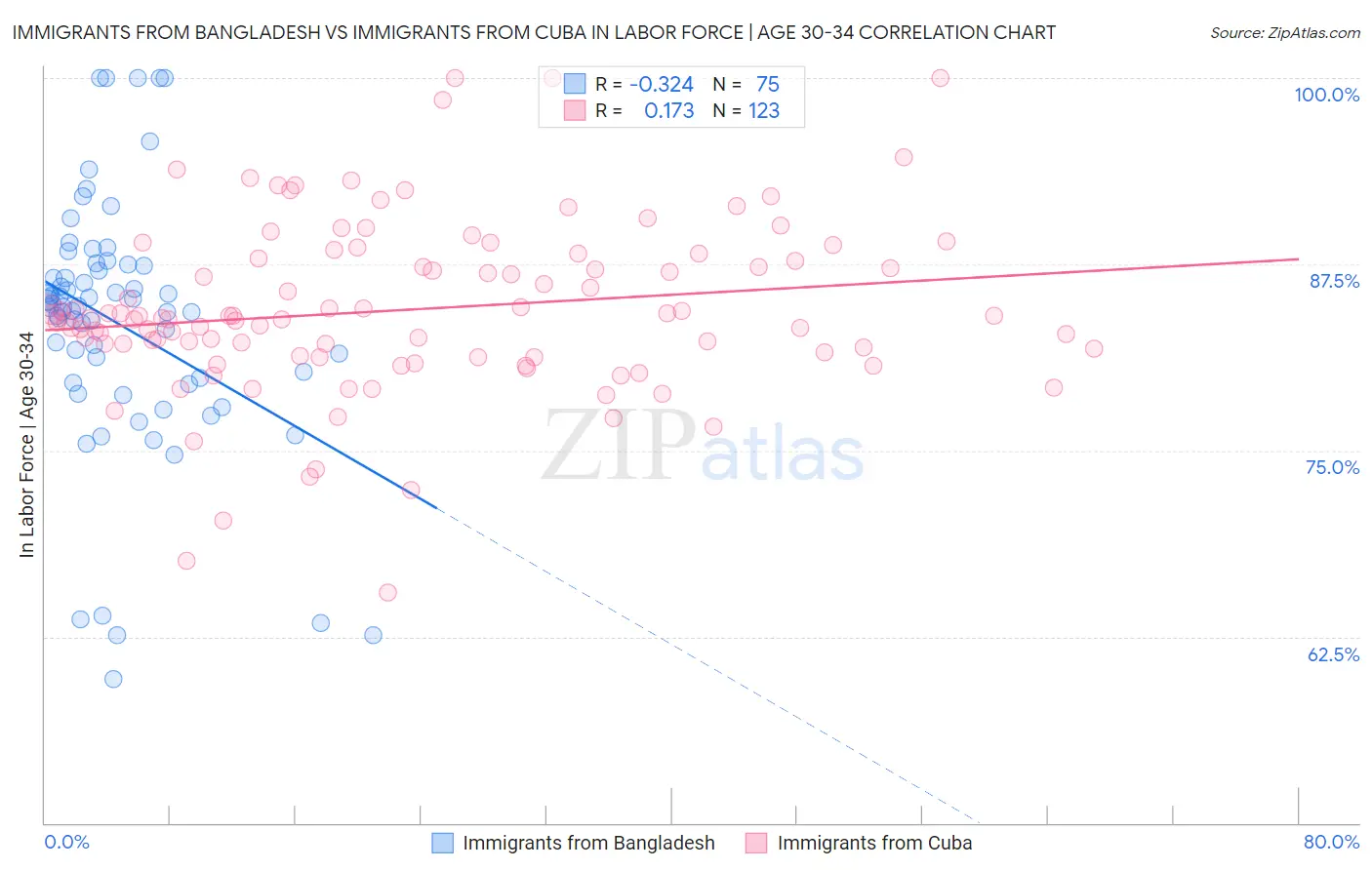 Immigrants from Bangladesh vs Immigrants from Cuba In Labor Force | Age 30-34