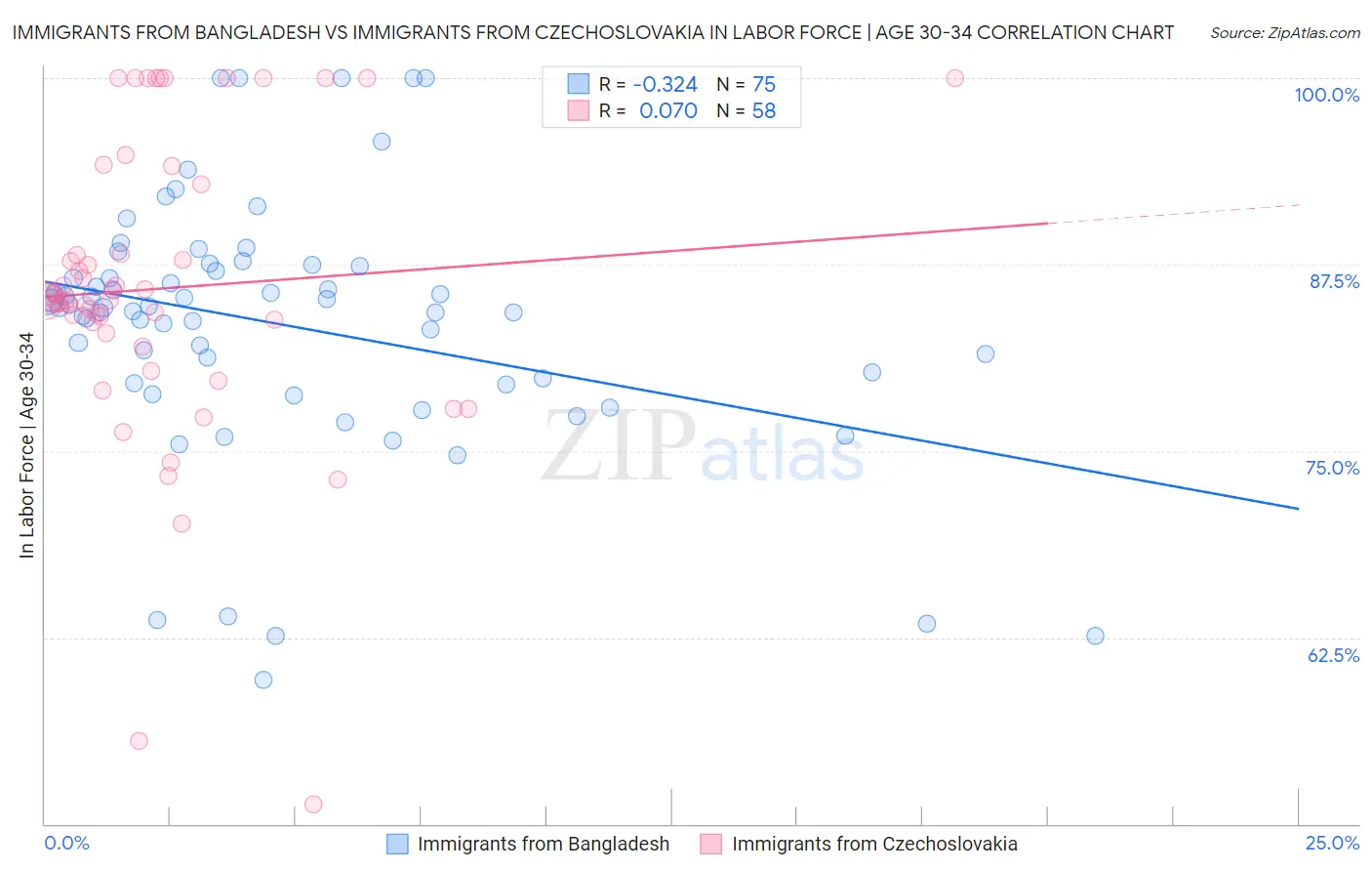 Immigrants from Bangladesh vs Immigrants from Czechoslovakia In Labor Force | Age 30-34