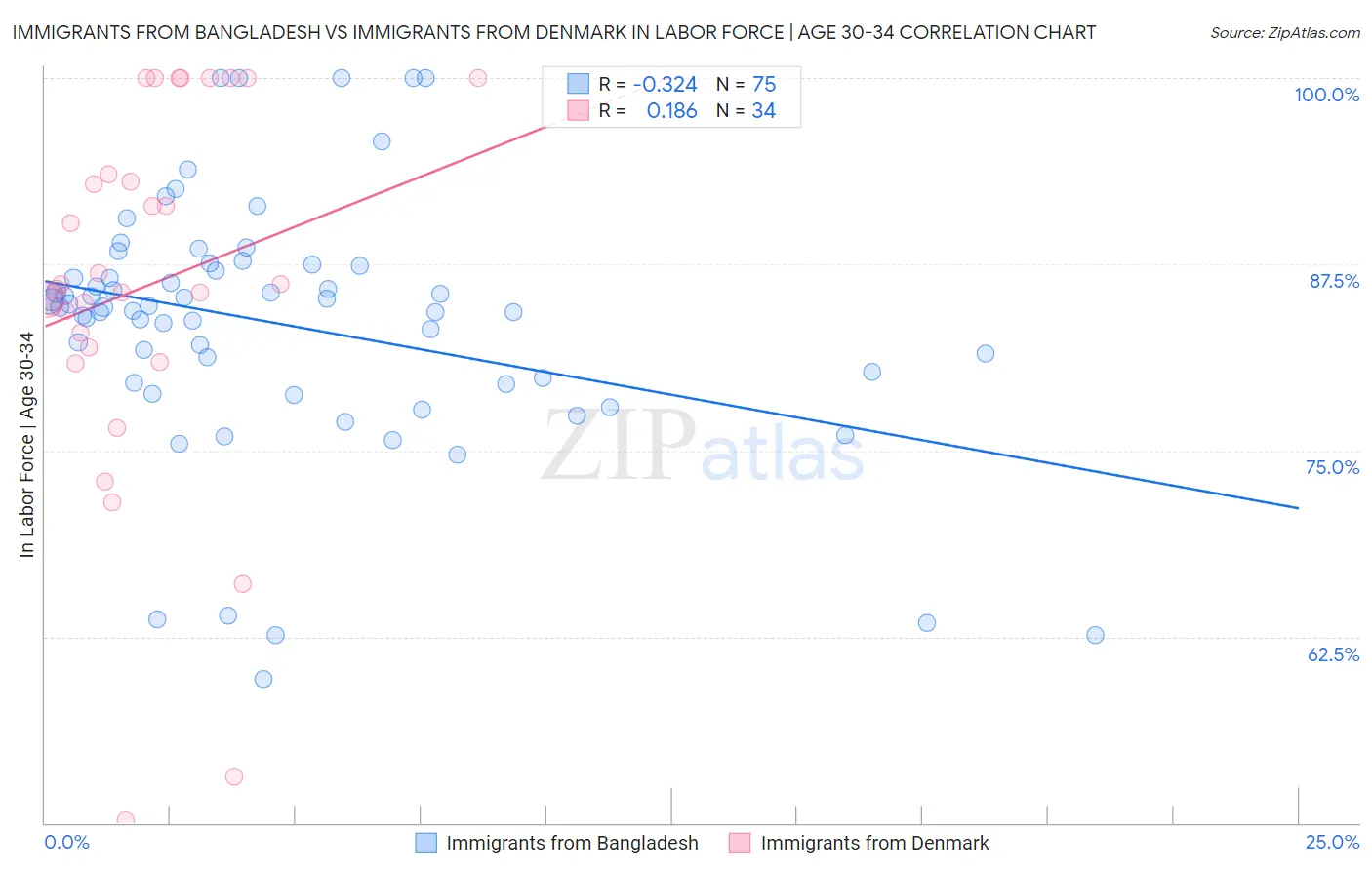 Immigrants from Bangladesh vs Immigrants from Denmark In Labor Force | Age 30-34
