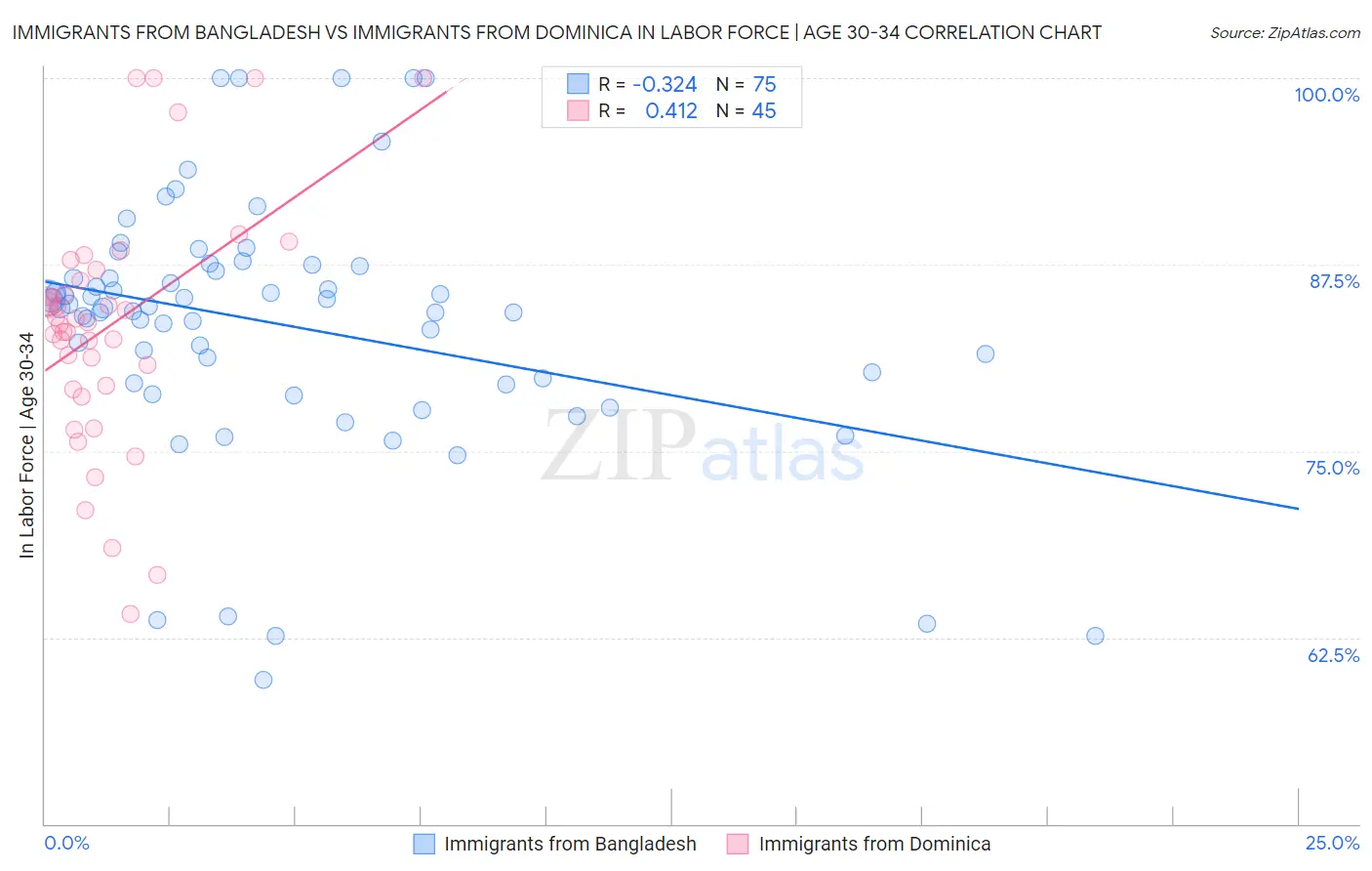 Immigrants from Bangladesh vs Immigrants from Dominica In Labor Force | Age 30-34